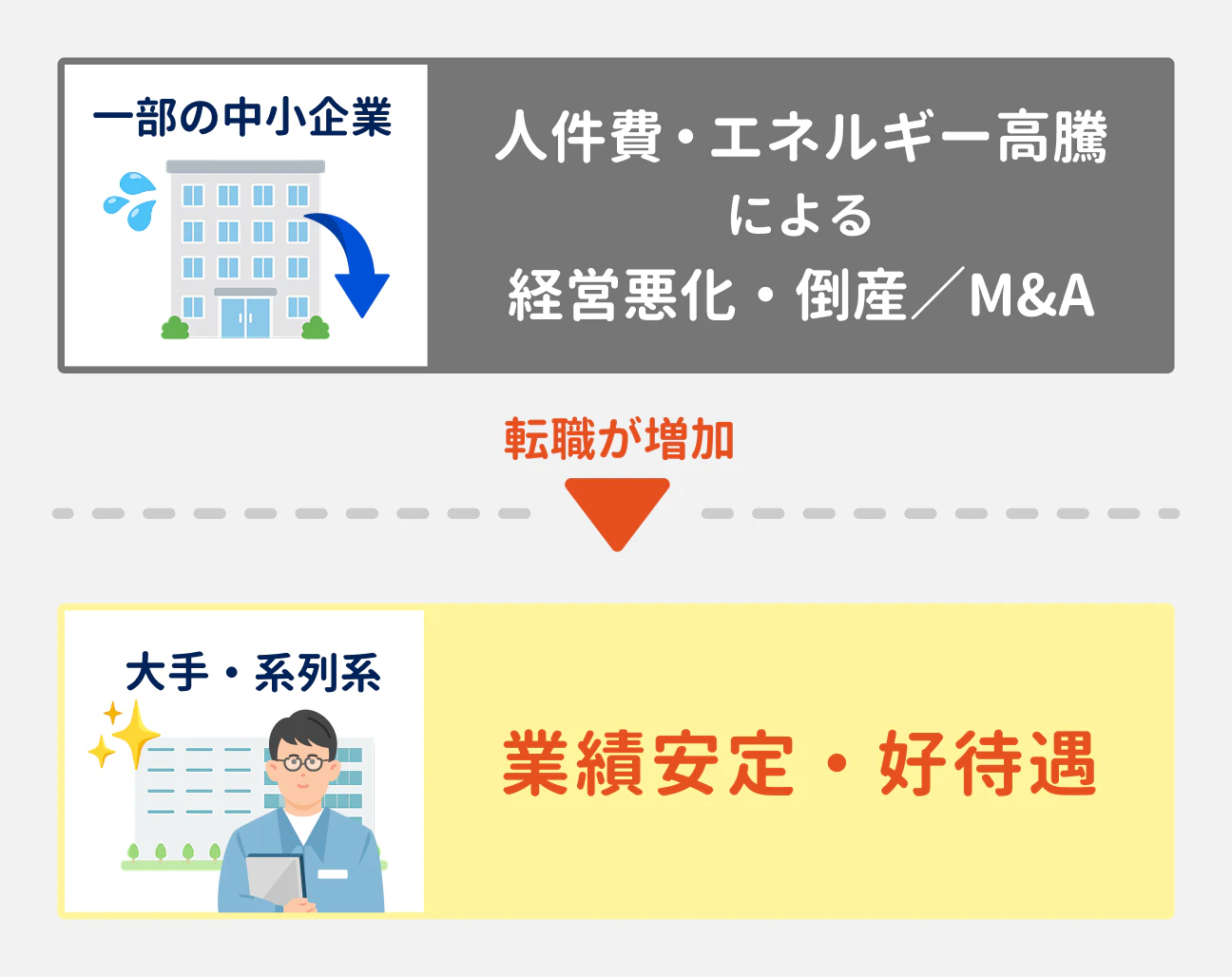 中小企業では、人件費やエネルギー高騰による経営悪化・倒産/M&Aが課題に。その結果、業績が安定していて高待遇も実現しやすい大手・系列系企業への転職が増加している
