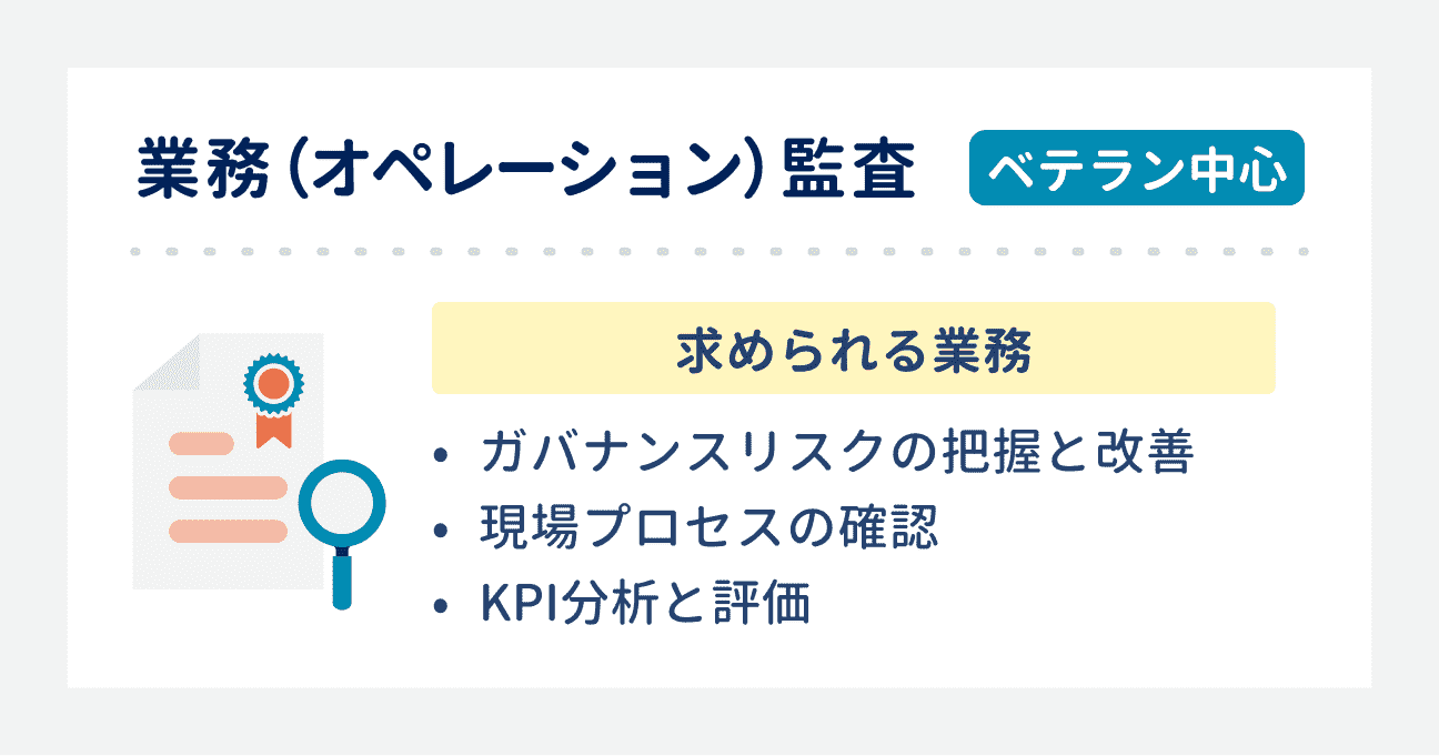 業務（オペレーション監査）：ベテラン中心｜求められる業務：ガバナンスリスクの把握と改善／現場プロセスの確認／KPI分析と評価