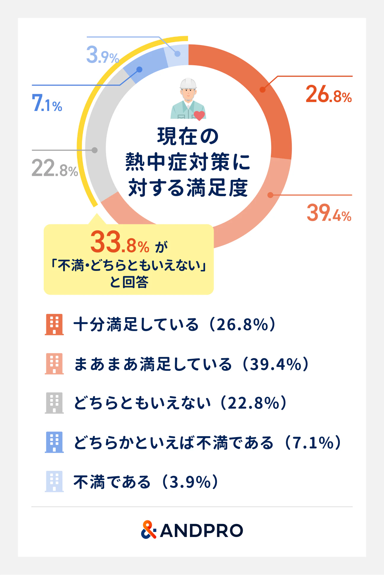 現在の熱中症対策に対する満足度。十分満足している（26.8％）、まあまあ満足している（39.4％）、どちらともいえない（22.8％）、どちらかといえば不満（7.1％）、不満（3.9％）。