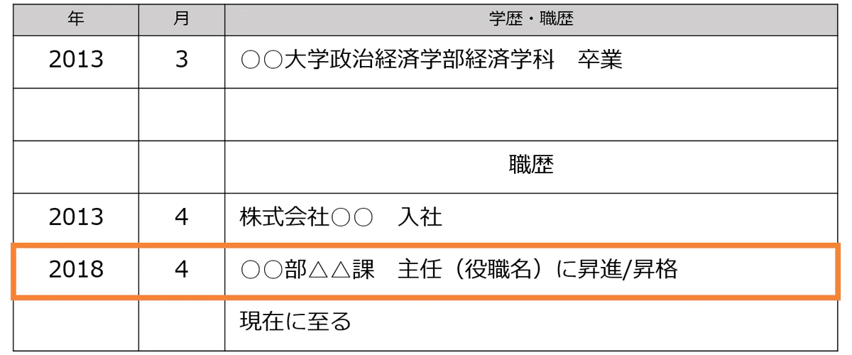 履歴書の職歴欄のイメージ画像。役職については「○○部△△課　主任（役職名）に昇進/昇格」のように記入する。