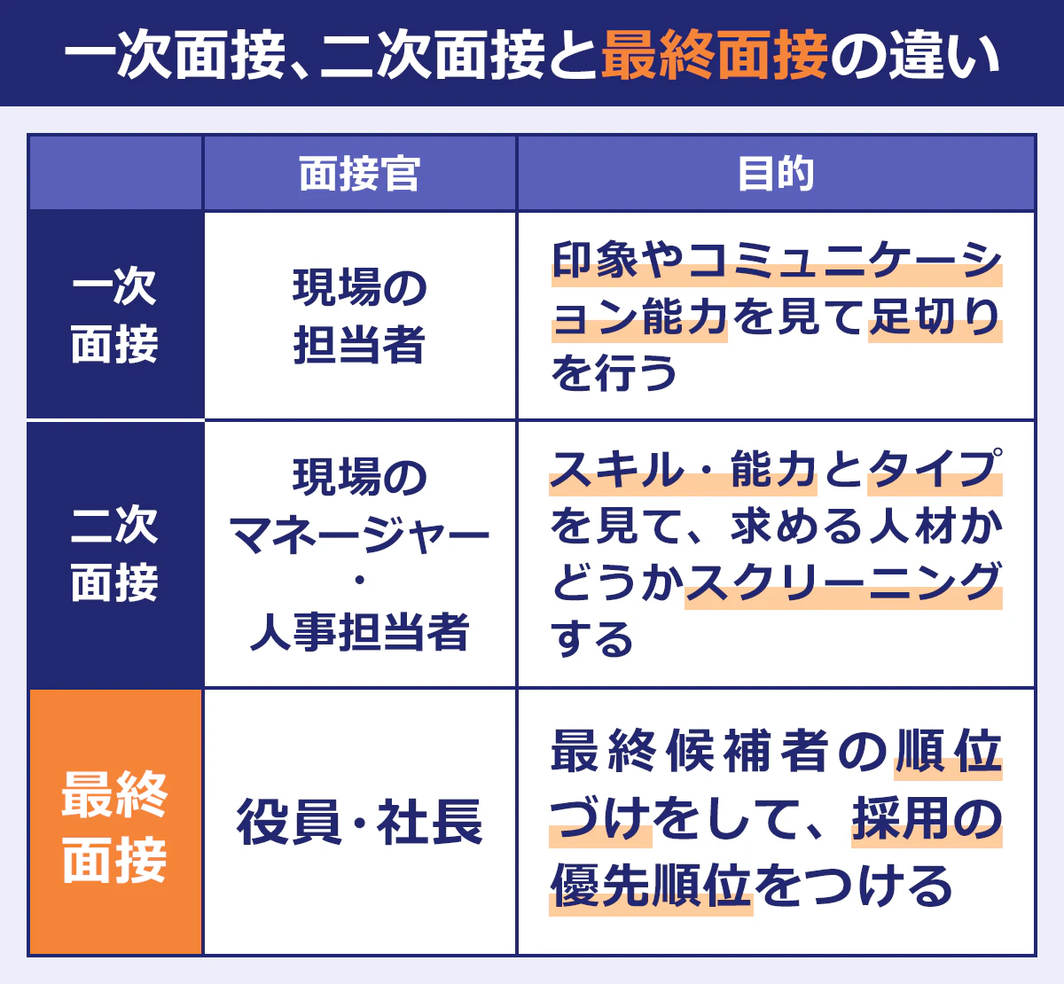 一次面接、二次面接と最終面接の違い　一次面接　面接官：現場の担当者　目的：印象やコミュニケーション能力を見て足切りを行う　二次面接　面接官：現場のマネージャー・人事担当者　スキル・能力とタイプを見て、求める人材かどうかスクリーニングする　最終面接　役員・社長　最終候補者の順位づけをして、採用の優先順位をつける