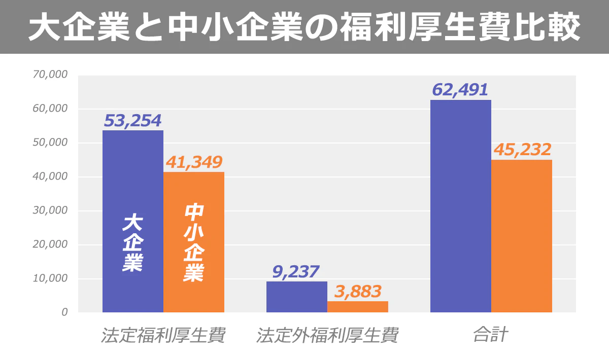 【大企業と中小企業の福利厚生費比較】（大企業／中小企業）： ＜法定福利厚生費＞53,254円／41,349円 ＜法定外福利厚生費＞9,237円／3,883円 ＜合計＞62,491円／45,232円