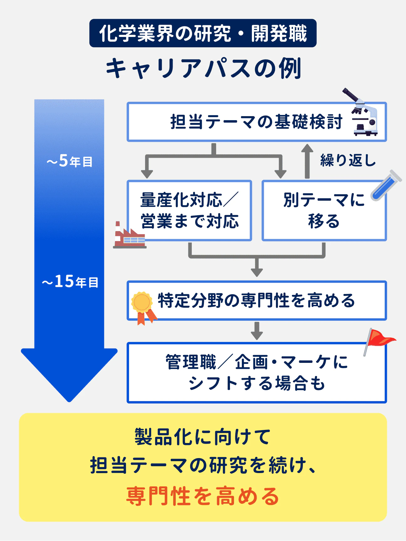 化学業界の研究・開発職のキャリアパスの例|入社~5年目:担当テーマの基礎検討を担当|5年目~15年目|量産化対応/営業まで対応したり、別テーマの基礎検討を担当したりしながら、特定分野の専門性を高める|その後、管理職/企画・マーケティングにシフトする場合も