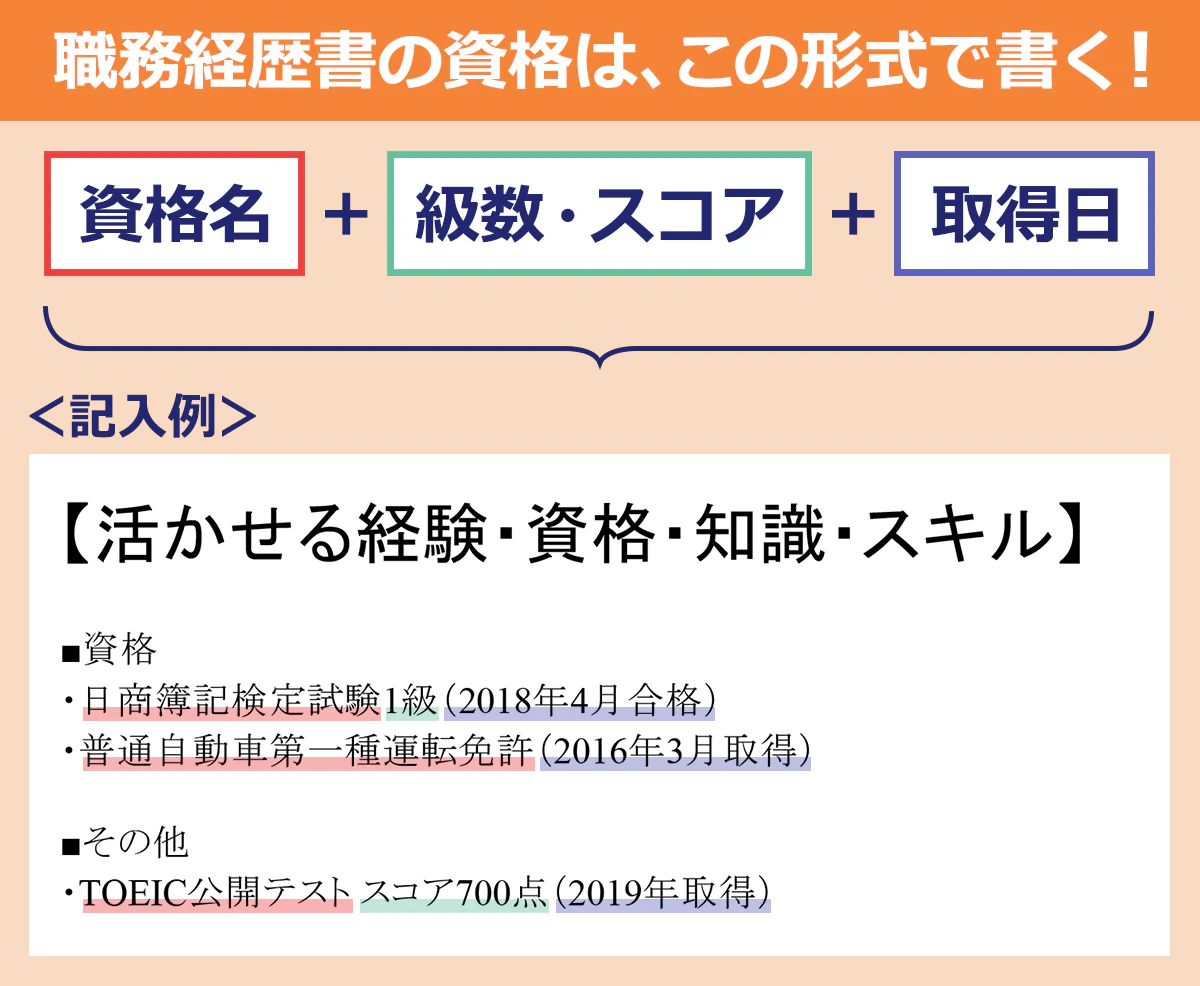 【職務経歴書の資格は、この形式で書く！】 資格名＋級数・スコア＋取得日 ＜記入例＞ 【活かせる経験・資格・知識・スキル】 ■資格 ・日商簿記検定試験1旧（2018年4月 合格） ・普通自動車第一種運転免許（2016年3月取得） ■その他 ・TOEIC公開テスト　スコア700点（2019年取得）