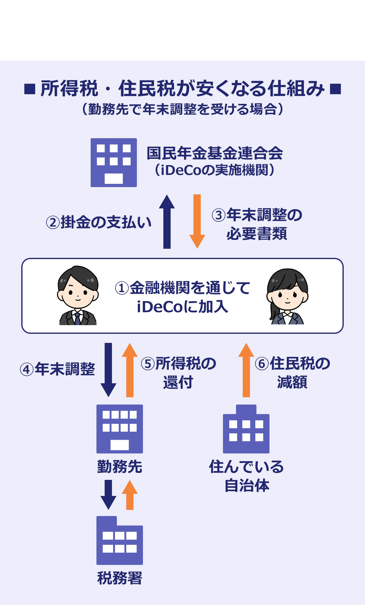 ■所得税・住民税が安くなる仕組み■（勤務先で年末調整を受ける場合）①金融機関を通じてiDeCoに加入　②掛金の支払い　③年末調整の必要書類　④年末調整　⑤所得税の還付　⑥住民税の減額　