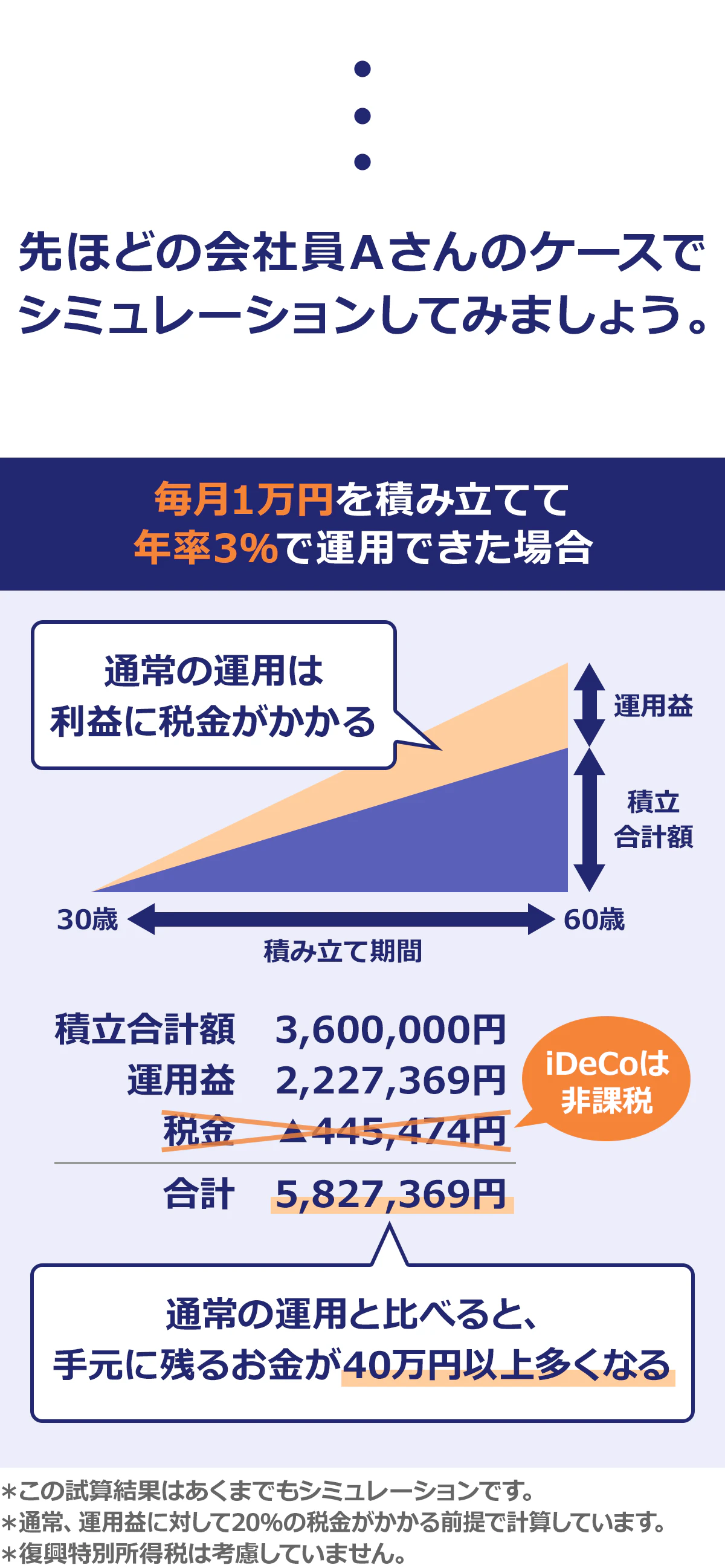 先ほどの会社員Aさんのケースでシミュレーションしてみましょう。毎月1万円を積み立てて年率3％で適用できた場合　通常の運用は利益に税金がかかる　積立合計額　3,600,000円　運用益　2,227,369円　税金　▲445,474円　iDeCoは非課税　合計　5,827,369円　通常の運用と比べると、手元に残るお金が40万円以上多くなる　＊この資産結果はあくまでもシミュレーションです。＊通常、運用益に対して20％の税金がかかる前提で計算しています。＊復興特別所得は考慮していません。