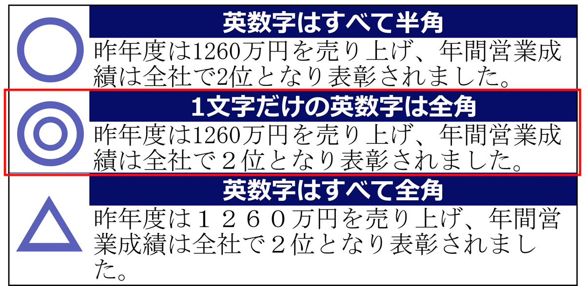 例文「昨年度は1260万円を売り上げ、年間営業成績は全社で2位となり表彰されました。」を、英数字をすべて半角で書いた場合と、1文字だけの英数字は全角にし2文字以上の英数字は半角で書いた場合、英数字はすべて全角で書いた場合の3つのパターンの見た目の印象の比較。2文字以上にもかかわらず半角にすると、ギュッと縮こまった印象で見た目のバランスが悪い。一方、全て全角にしても横幅を取り、これもまたバランスが悪い。