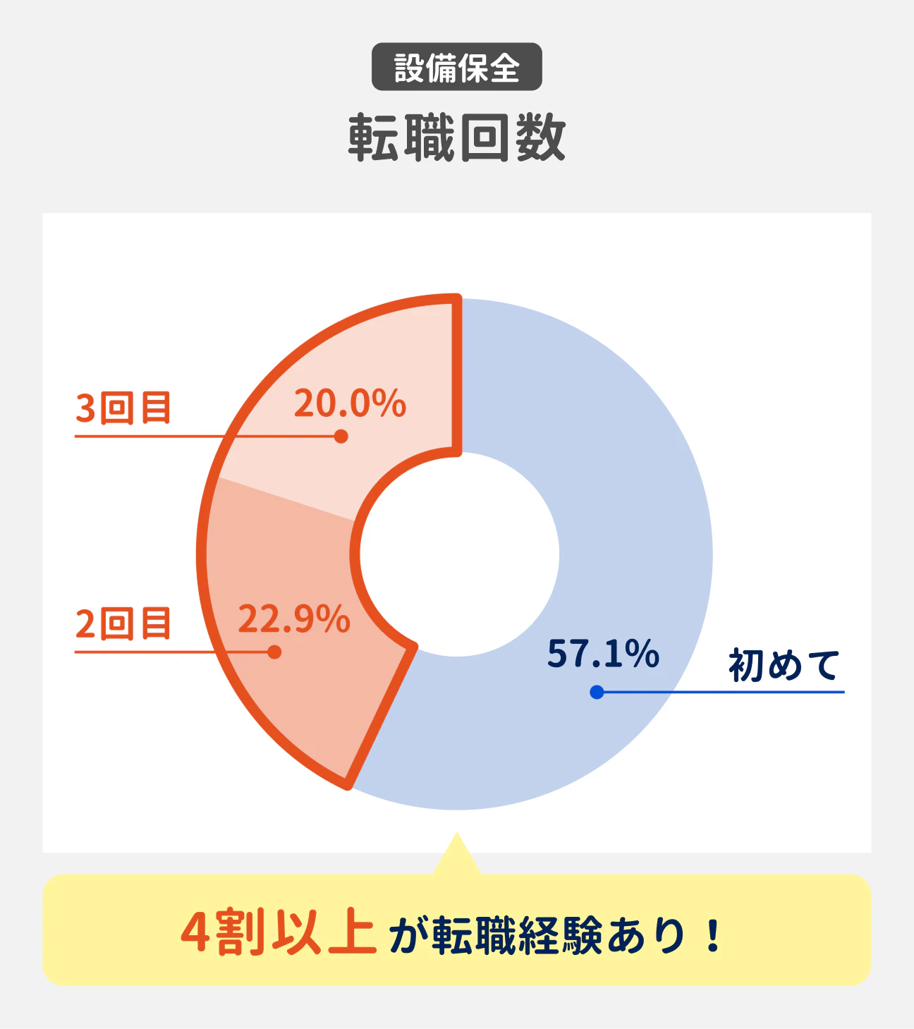 設備保全の転職回数…4割以上が転職経験あり|(参考データ)転職が初めての人:57.1%、2回目:22.9%、3回目:20.0%