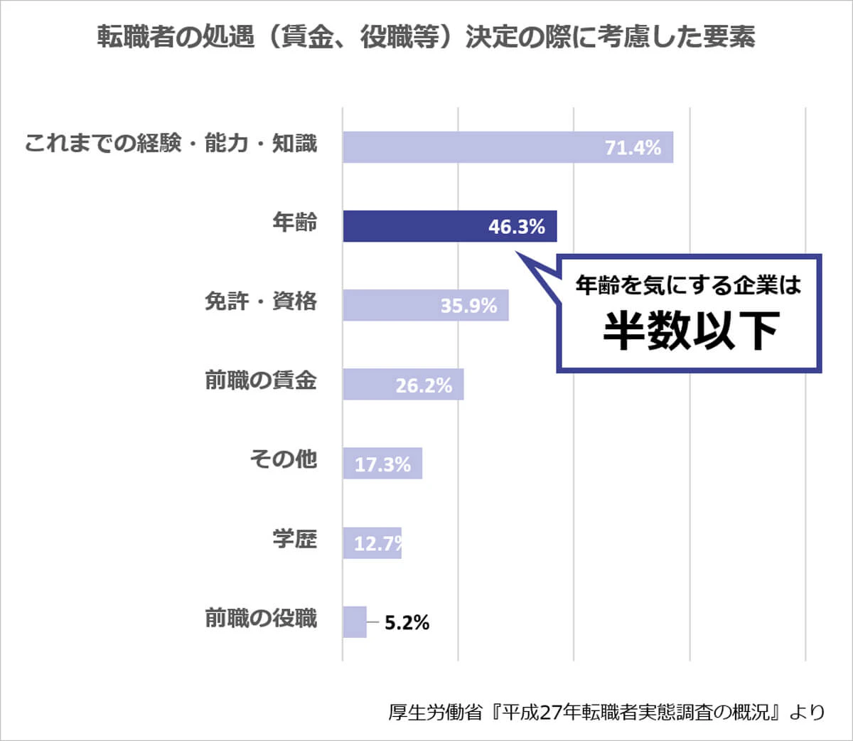 「転職者の処遇（賃金、待遇等）決定の際に考慮した要素」のランキング（出典：厚生労働省『平成27年転職者実態調査の概況』）【これまでの経験・能力】71.4%、【年齢】46.3%、【免許・資格】35.9%、【前職の賃金】26.2%、【その他】17.3%、【学歴】12.7%、【前職の役職】5.2%