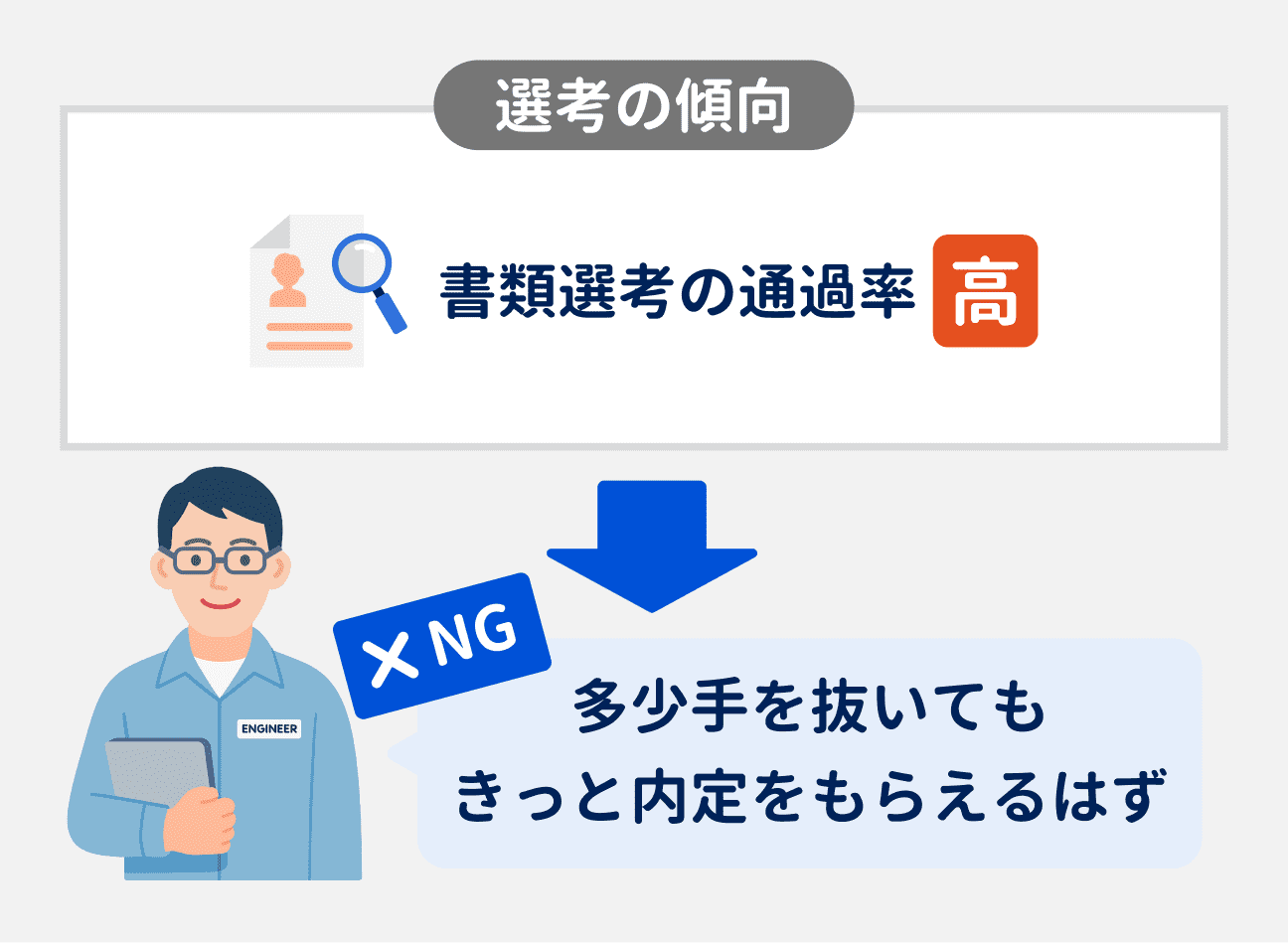 書類選考の通過率は高いものの、「多少手を抜いてもきっと内定をもらえるはず」と油断するのはNG。