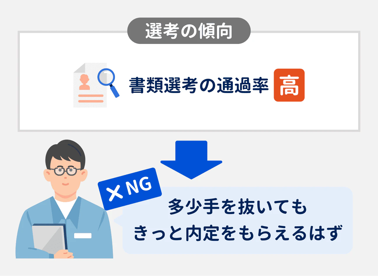 書類選考の通過率は高いものの、「多少手を抜いてもきっと内定をもらえるはず」と油断するのはNG。