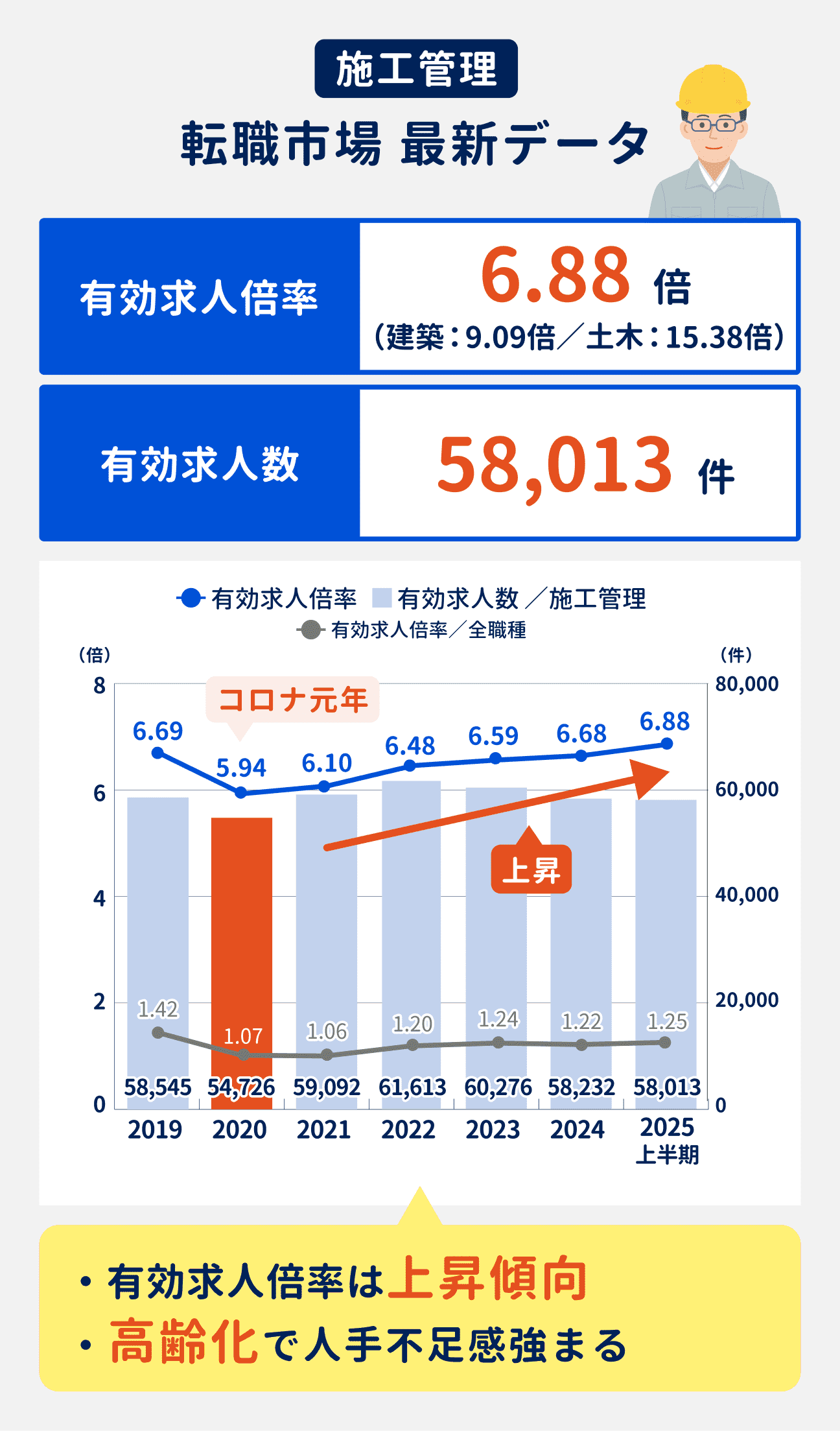 施工管理の最新の有効求人倍率は6.88倍（建築：9.09倍／土木：15.38倍）、有効求人数は58013件。有効求人倍率は上昇傾向が続いており、高齢化で人手不足感が強まっている