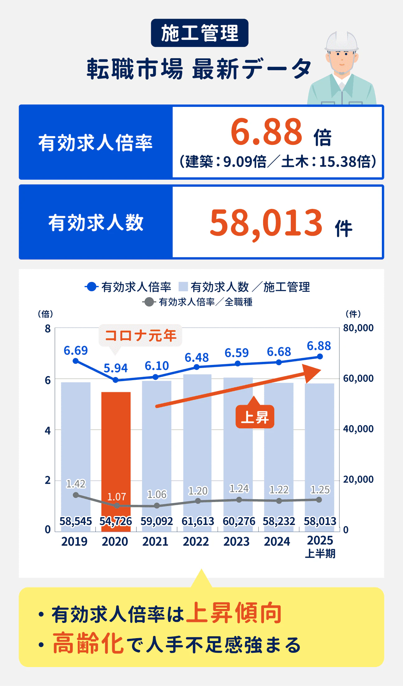 施工管理の最新の有効求人倍率は6.88倍（建築：9.09倍／土木：15.38倍）、有効求人数は58013件。有効求人倍率は上昇傾向が続いており、高齢化で人手不足感が強まっている