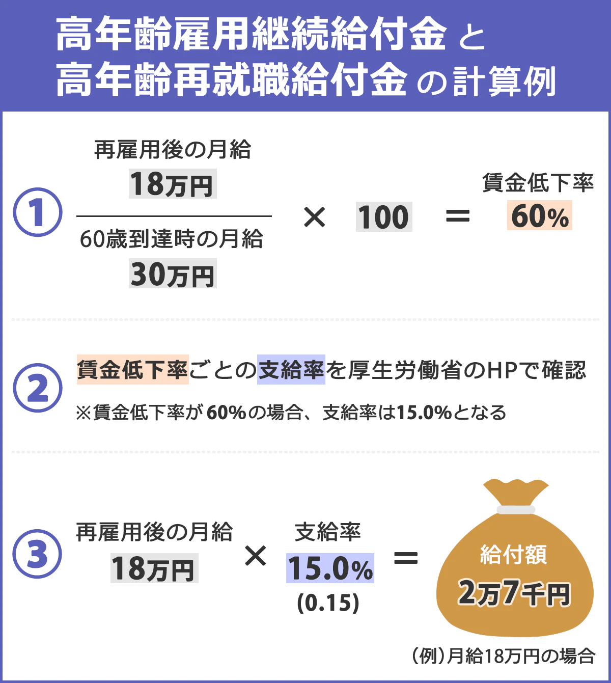 「高年齢雇用継続給付金と高年齢再就職給付金の計算例」※月収18万円の場合。①（再雇用後の月給（18万円）÷60歳到達時の月給（30万円））×100＝賃金低下率（60％）。②賃金低下率ごとの支給率を厚生労働省のHPで確認。※賃金低下率が60％の場合、支給率は15.0％となる。③最古用語の月給（18万円）×支給率（15.0％（0.15））＝給付額（2万7千円）。
