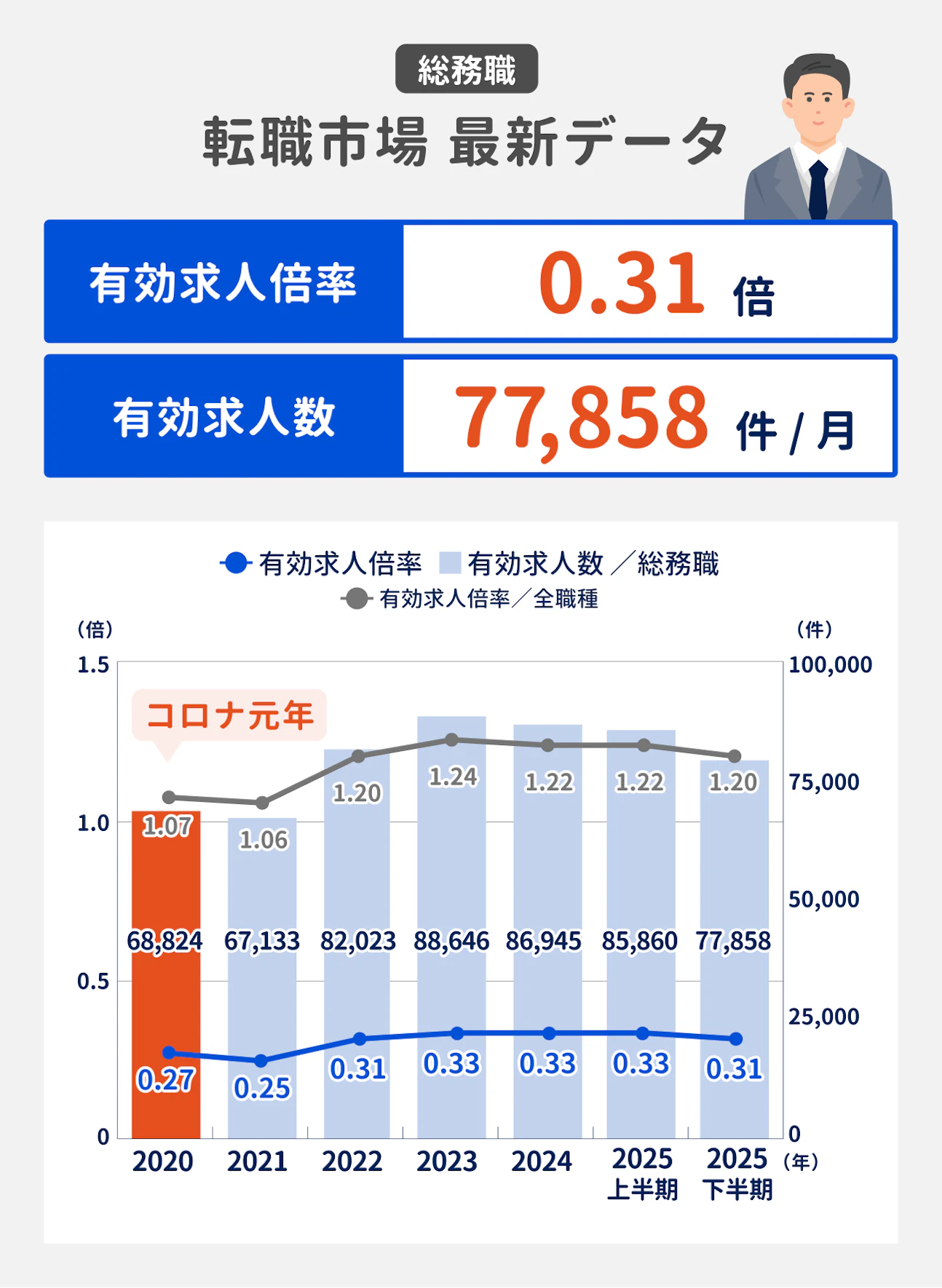 総務職の最新の有効求人倍率は0.31倍、有効求人数は77858件／月求人数はここ数年横ばいで推移している。ただし、「総務」単独の統計は好評されていないため、厚生労働省「一般職業紹介状況（職種別 一般事務従事者）」を近似値として使用している