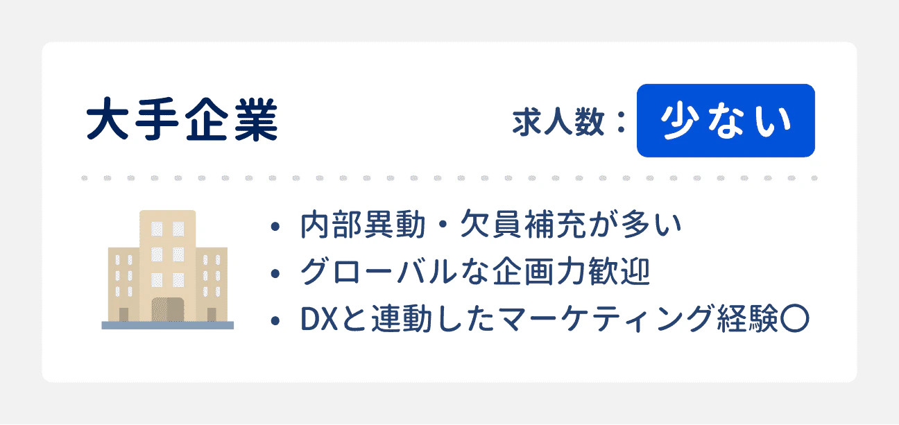 中途採用の傾向：大手企業は求人数が少ない｜3つの傾向：（1）内部異動・欠員補充が多い、（2）グローバルな企画力が歓迎される、（3）DXと連動したマーケティング経験も評価される