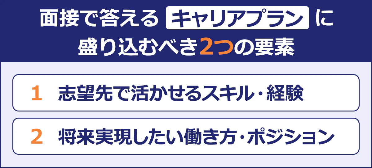 【面接で答えるキャリアプランに盛り込むべき2つの要素】1.志望先で活かせるスキル・経験 2.将来実現したい働き方・ポジション