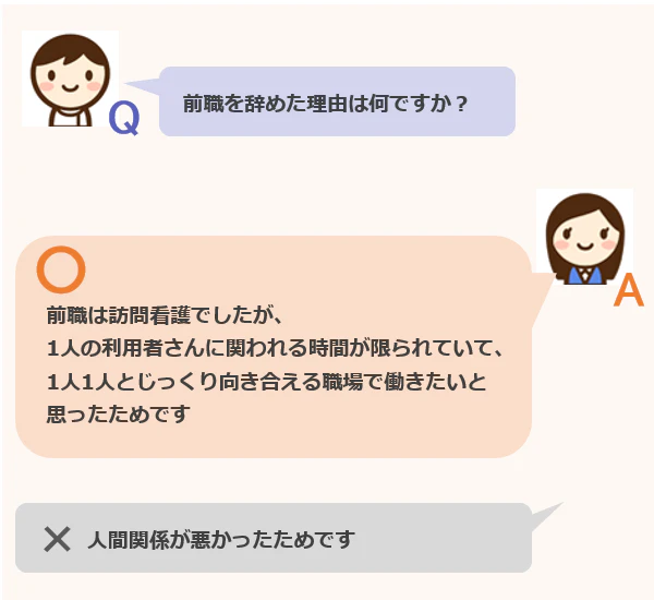Q1「前職を辞めた理由は何ですか？」に対する回答例。良い例：「前職は訪問看護でしたが、1人の利用者さんに関われる時間が限られていて、1人1人の利用者さんともっとじっくり向き合える職場で働きたいと思ったためです」。悪い例：「人間関係が悪かったためです」。