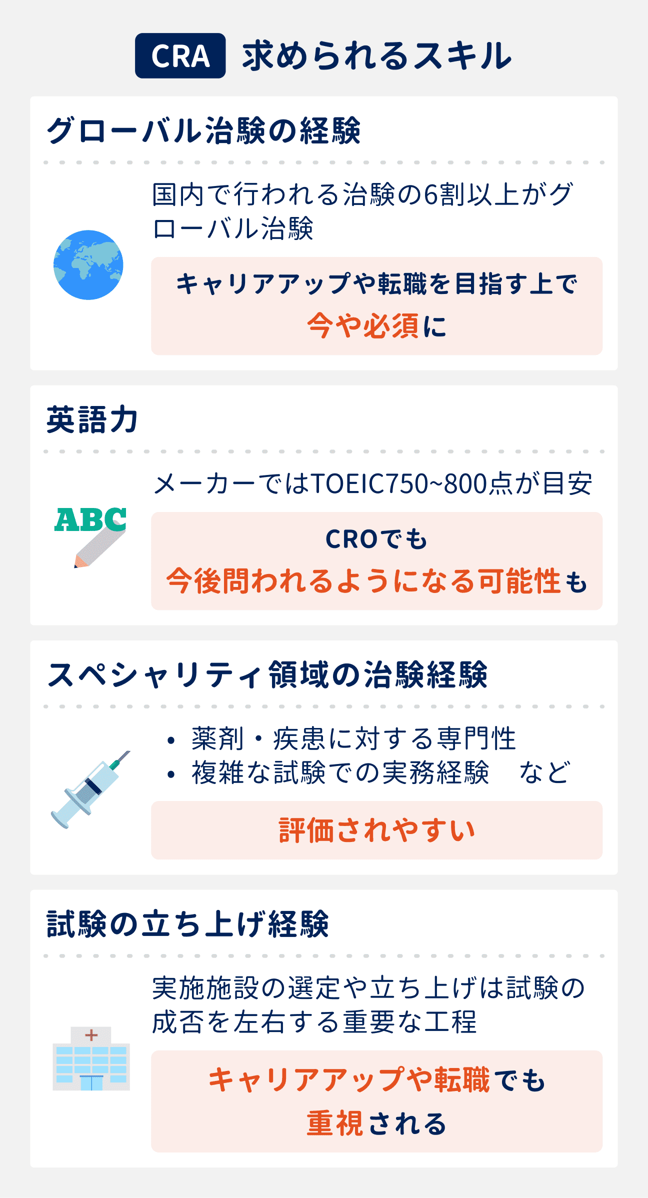CRAがキャリアアップや転職で求められる4つの経験・スキル｜（1）グローバル治験の経験：国内で行われる治験の6割以上がグローバル治験であり、キャリアアップや転職を目指すうえで今や必須に｜（2）英語力：メーカーではTOEIC750～800点が目安。CROでも今後問われるようになる可能性も｜（3）スペシャリティ領域の治験経験：薬剤・疾患に対する専門性や、複雑な試験での実務経験などが評価されやすい｜（4）試験の立ち上げ経験：実施施設の選定や立ち上げは、試験の成否を左右する重要な工程であり、キャリアアップや転職でも重視される