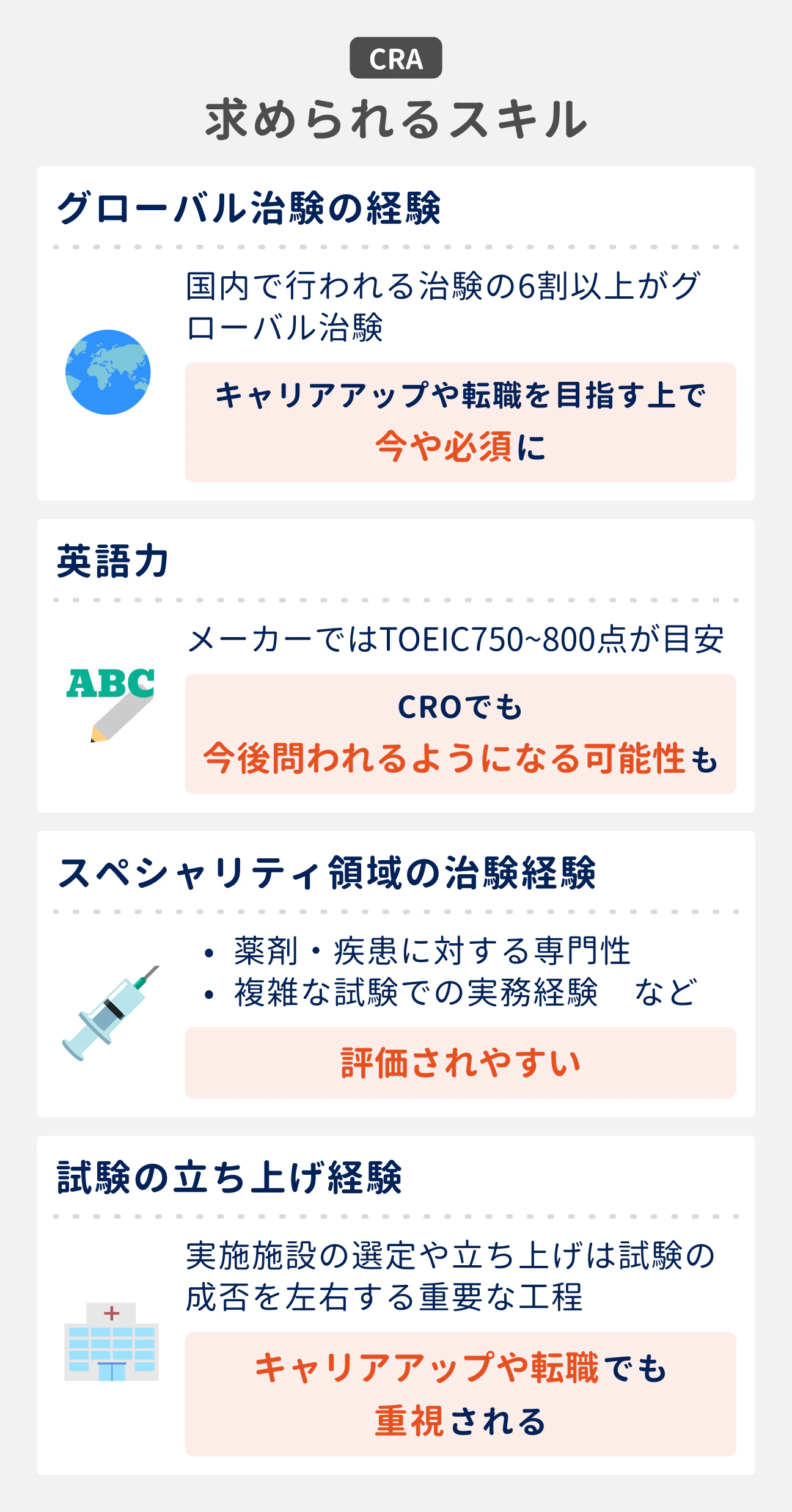 CRAがキャリアアップや転職で求められる4つの経験・スキル|(1)グローバル治験の経験:国内で行われる治験の6割以上がグローバル治験であり、キャリアアップや転職を目指すうえで今や必須に|(2)英語力:メーカーではTOEIC750~800点が目安。CROでも今後問われるようになる可能性も|(3)スペシャリティ領域の治験経験:薬剤・疾患に対する専門性や、複雑な試験での実務経験などが評価されやすい|(4)試験の立ち上げ経験:実施施設の選定や立ち上げは、試験の成否を左右する重要な工程であり、キャリアアップや転職でも重視される