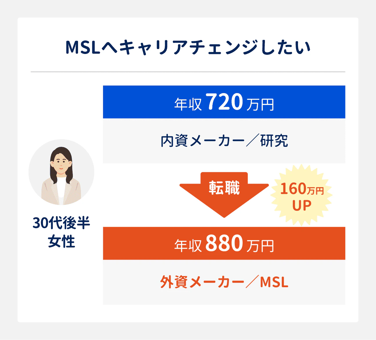 MSLへキャリアチェンジしたい場合の転職成功事例｜30代後半女性（内資メーカー勤務、研究職）は、外資メーカーのMSLへ転職。年収は720万円から880万円にアップ