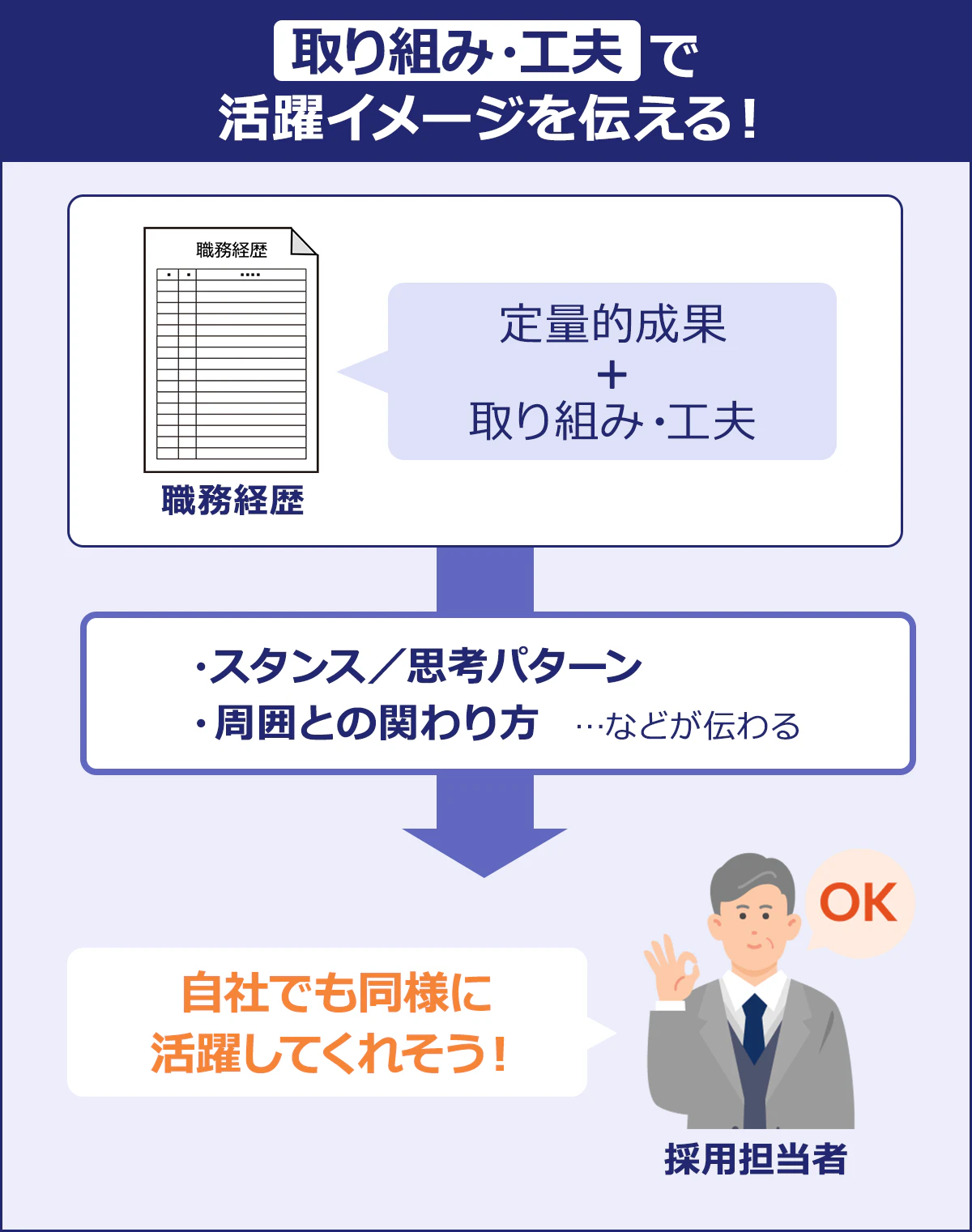 ~取り組み・工夫で活躍イメージを伝える!~職務経歴「定量的成果プラス取り組み・工夫」→・スタンス/思考パターン・周囲と関わり方…などが伝わる→採用担当者「自社でも同様に活躍してくれそう!」