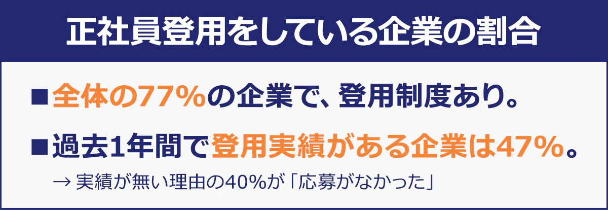 正社員登用をしている企業の割合｜■全体の77%の企業で、登用制度あり。■過去一年間で登用実績がある企業は47%。実績が無い理由の40%が「応募がなかった」