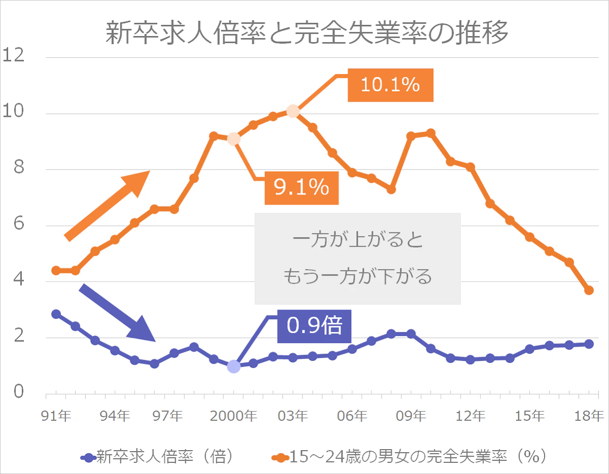 新卒求人倍率と完全失業率の推移を比較したグラフ。一方が上がると、もう一方が下がっていることがわかる。