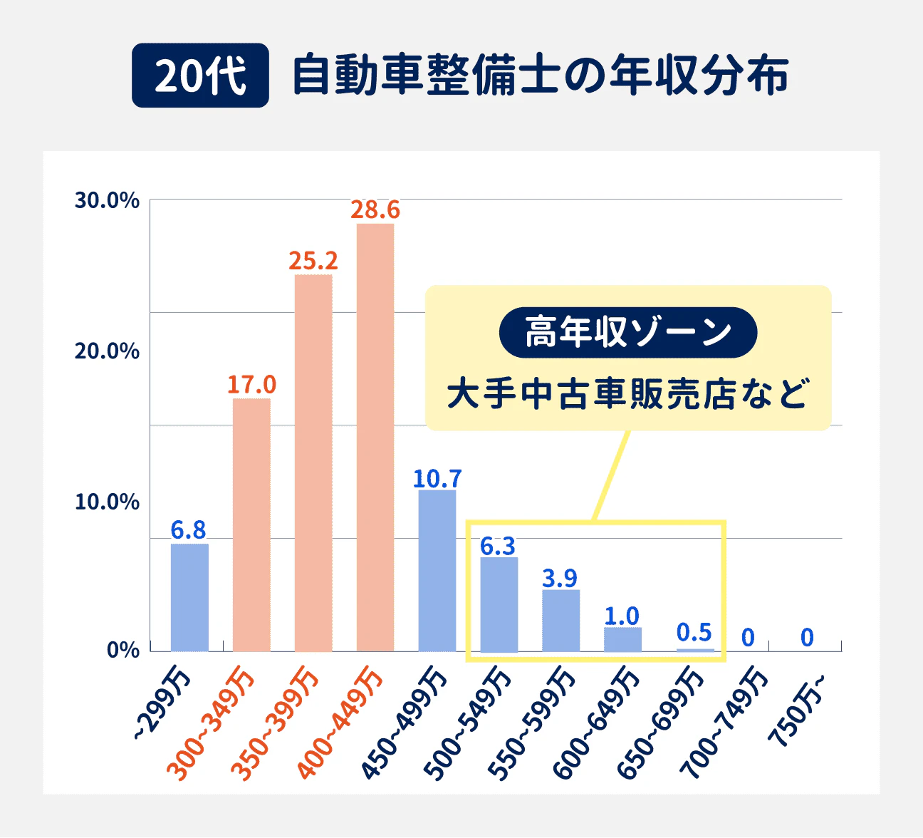 20代の年収分布｜299万円以下が6.8%、300万円～349万円が17.0%、350万円～399万円が25.2%、400万円～449万円が28.6%、450万円～499万円が10.7%、500万円～549万円が6.3%、550万円～599万円が3.9%、600万円～649万円が1.0%、650万円～699万円が0.5%、700万円～749万円が0%、750万円以上が0%。高収入ゾーンは、大手中古車販売店など。