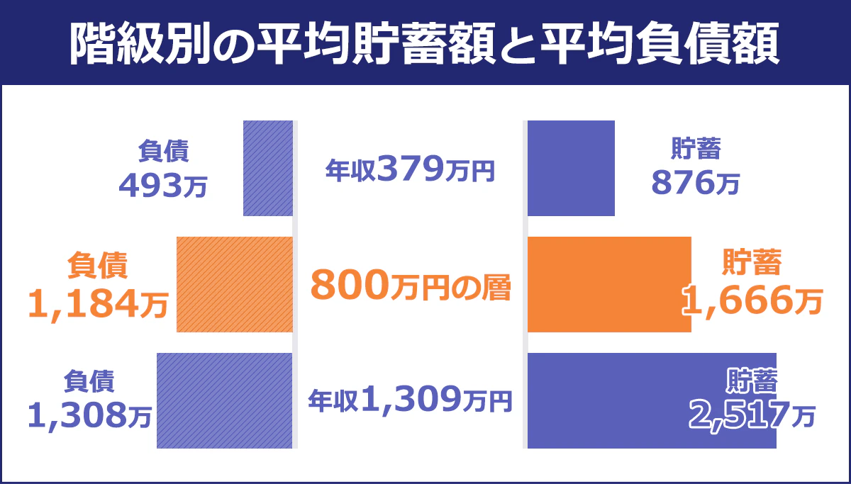 【階級別の平均貯蓄額と平均負債額】※800万円の層(第Ⅳ階級:785~1001万円、平均収入:882万円)<負債/年収/貯蓄>493万円/379万円/876万円|1,184万円/800万円の層/1,666万円|1,380万円/1,309万円/2,517万円