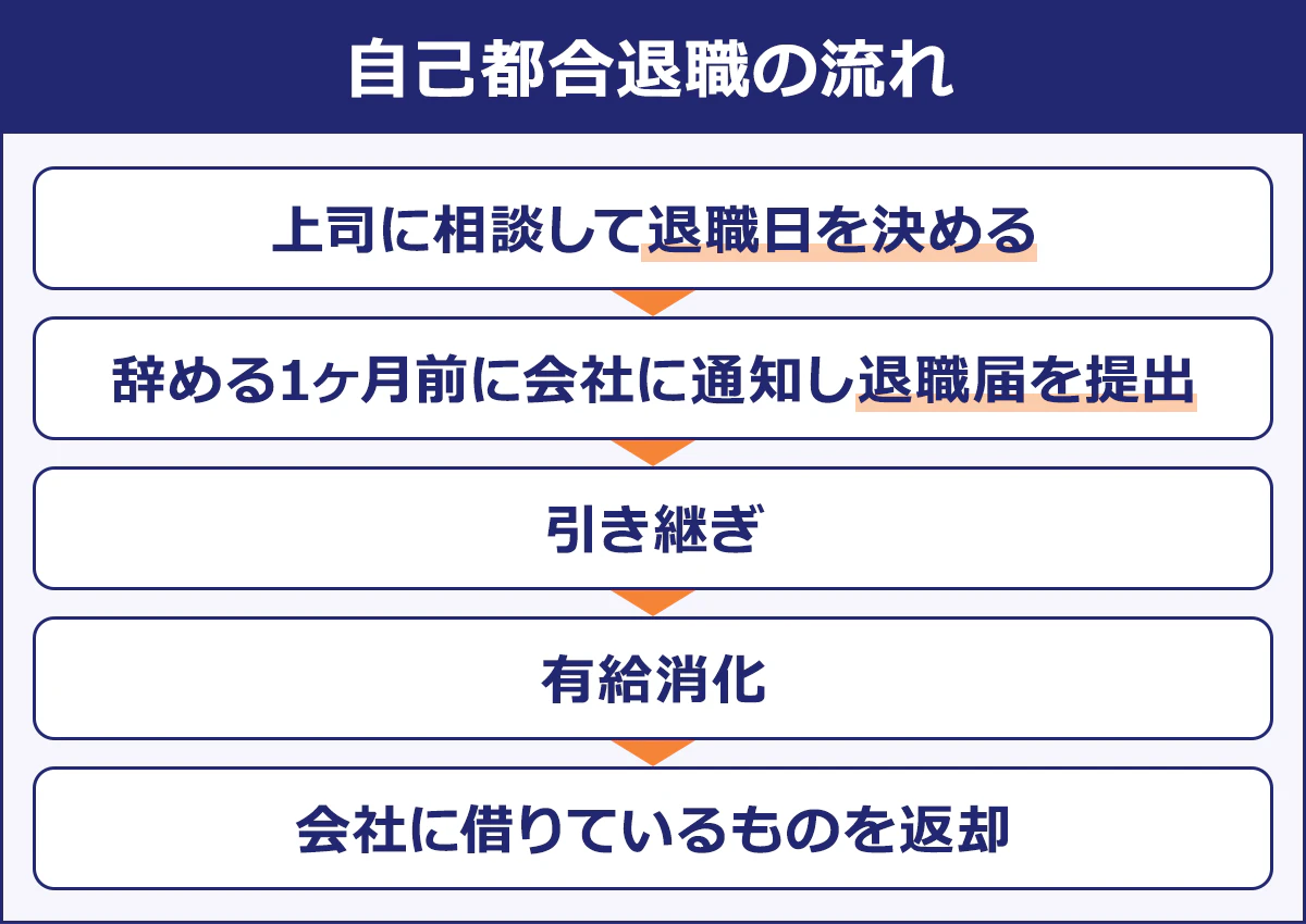 自己都合退職の流れ  1.上司に相談して退職日を決める 2.辞める1ヶ月前に会社に通知し退職届を提出 3.引き継ぎ 4.有給消化 5.会社に借りているものを返却