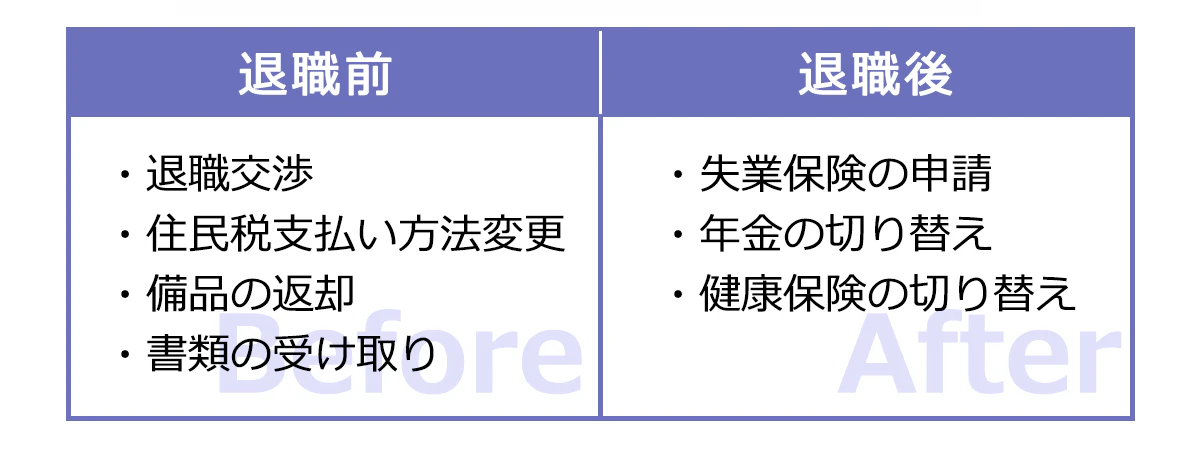 ＜退職前＞ ・退職交渉 ・住民税支払い方法変更 ・備品の返却 ・書類の受け取り ＜退職後＞ ・失業保険の申請 ・年金の切り替え ・健康保険の切り替え