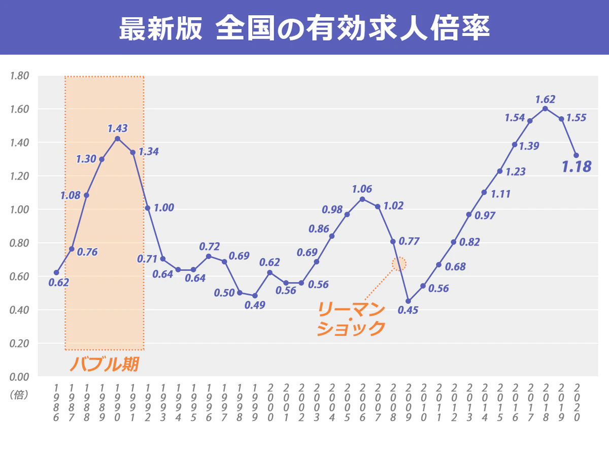 1986年~2020年(4月)における全国の有効求人倍率の推移を表すグラフ