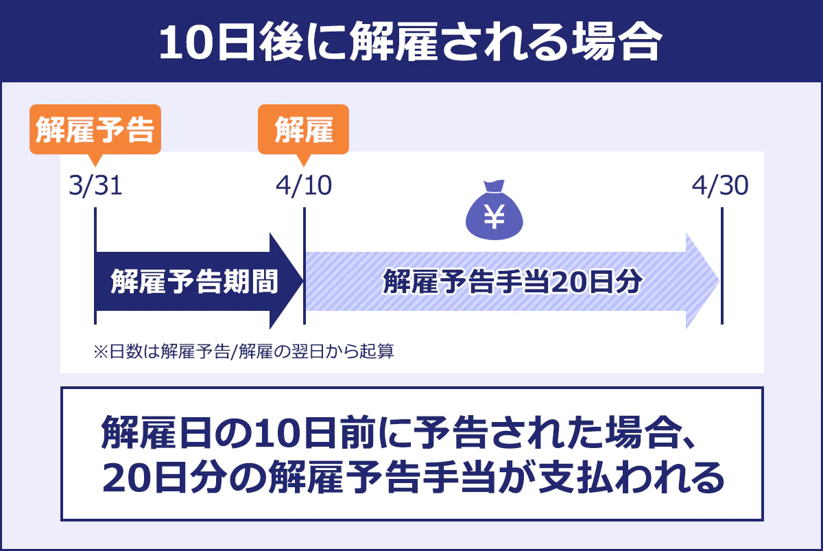 <解雇の10日前に予告される場合> 解雇日の10日前に予告された場合、20日分の解雇予告手当が支払われる ※日数は解雇予告日の翌日から起算 (例)3/31に解雇予告→4/10に解雇→4/30までの解雇予告手当20日分