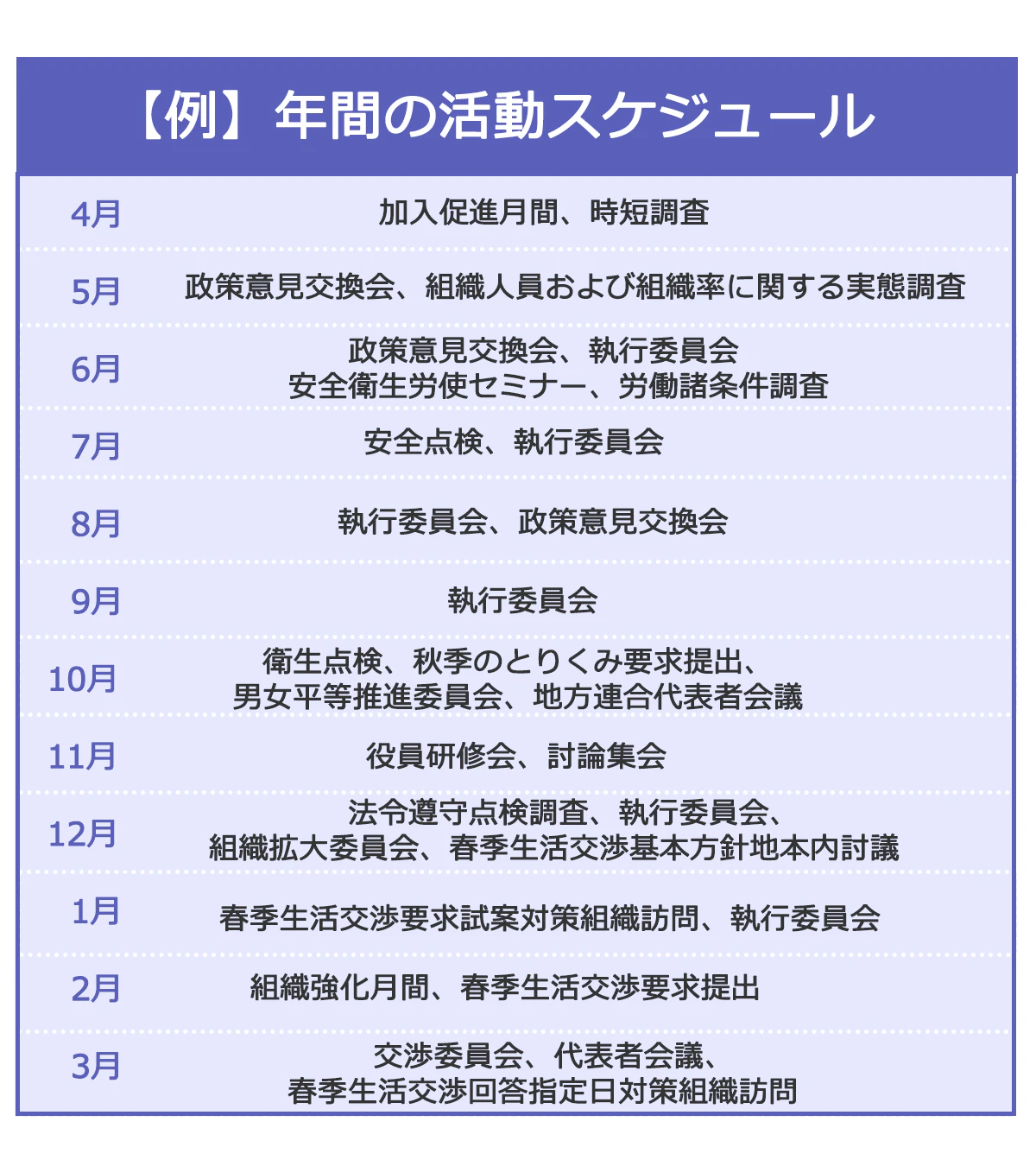 年間の活動スケジュール例…4月:加入促進月間、時短調査。5月:政策意見交換会、組織人員および組織率に関する実態調査。6月:政策意見交換会、執行委員会、安全衛生労使セミナー、労働諸条件調査。7月:安全点検、執行委員会。8月:執行委員会、政策意見交換会。9月:執行委員会 。10月:衛生点検、秋季のとりくみ要求提出、男女平等推進委員会、地方連合代表者会議。11月:役員研修会、討論集会。12月:法令遵守点検調査、執行委員会、組織拡大委員会、春季生活交渉基本方針地本内討議。1月:春季生活交渉要求試案対策組織訪問、執行委員会。2月:組織強化月間、春季生活交渉要求提出。3月:交渉委員会、代表者会議、春季生活交渉回答指定日対策組織訪問。