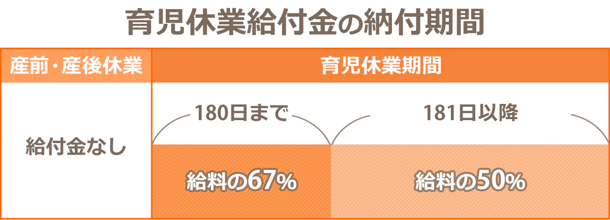 育児休業給付金は、180日まで給料の67％・181日～は給料の50％。