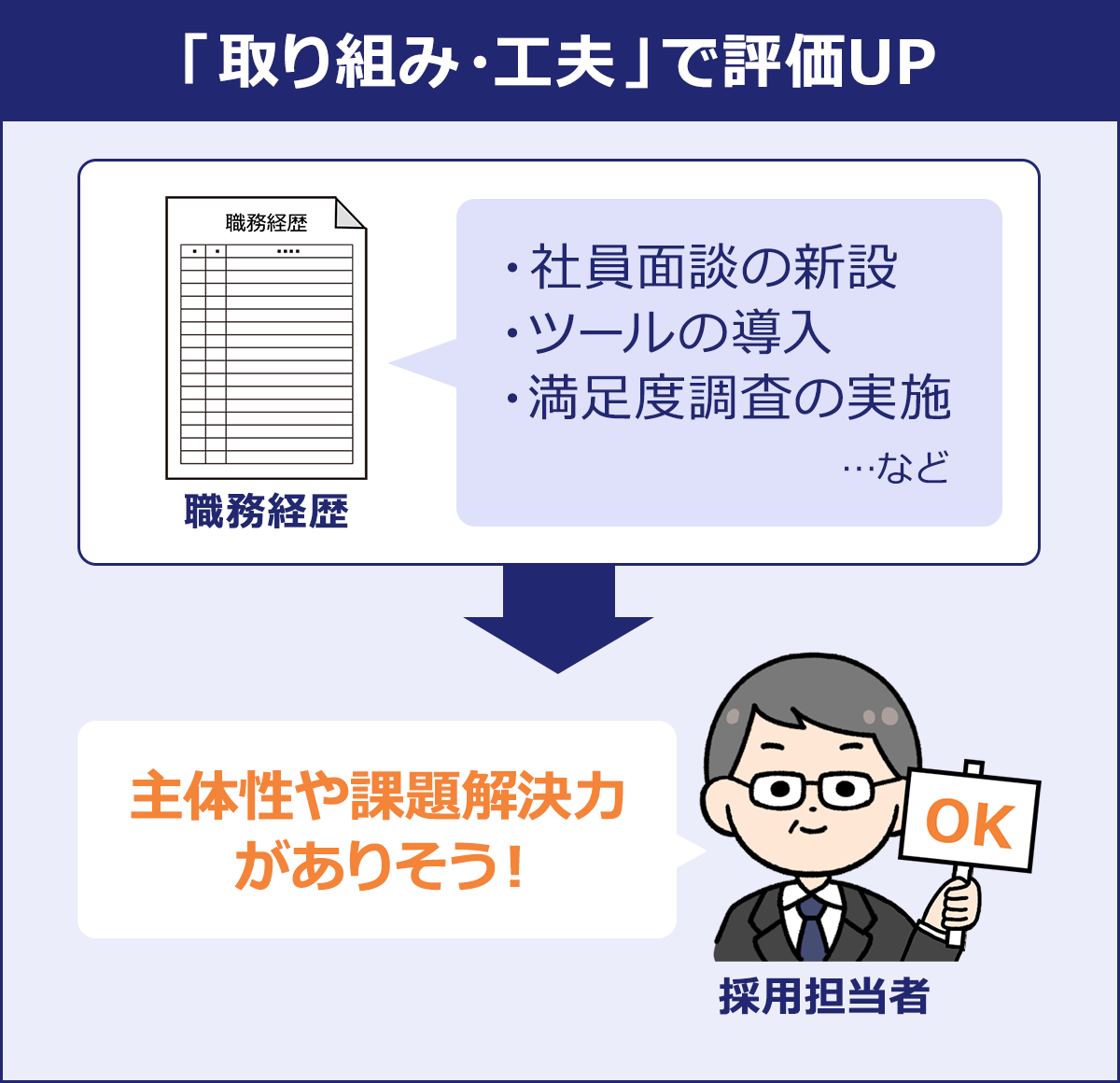 ～「取り組み・工夫」で評価UP～職務経歴「社員面談の新設・ツールの導入・満足度調査の実施…など」→採用担当者「主体性や課題解決力がありそう！」