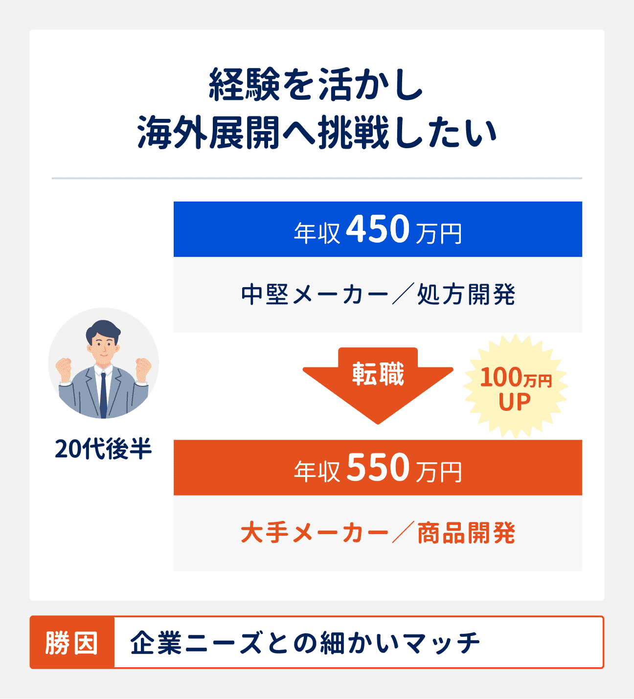 経験を活かし、海外展開へ挑戦したい場合の転職成功事例｜20代後半（中堅メーカー勤務、処方開発職）は、大手メーカーの商品開発職へ転職。年収も450万円から550万円にアップ。転職成功の勝因は、企業ニーズとの細かいマッチ。
