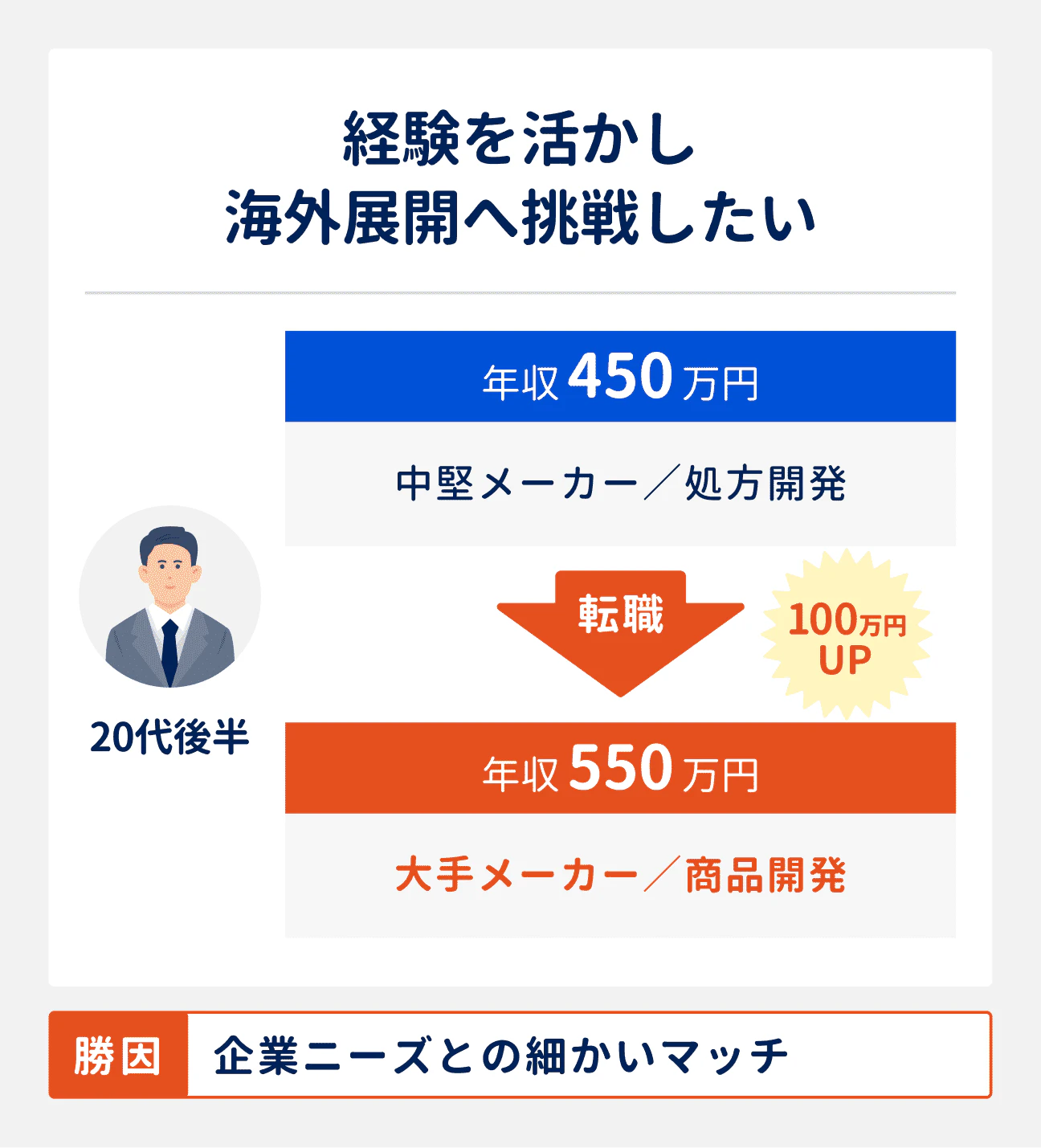経験を活かし、海外展開へ挑戦したい場合の転職成功事例｜20代後半（中堅メーカー勤務、処方開発職）は、大手メーカーの商品開発職へ転職。年収も450万円から550万円にアップ。転職成功の勝因は、企業ニーズとの細かいマッチ。