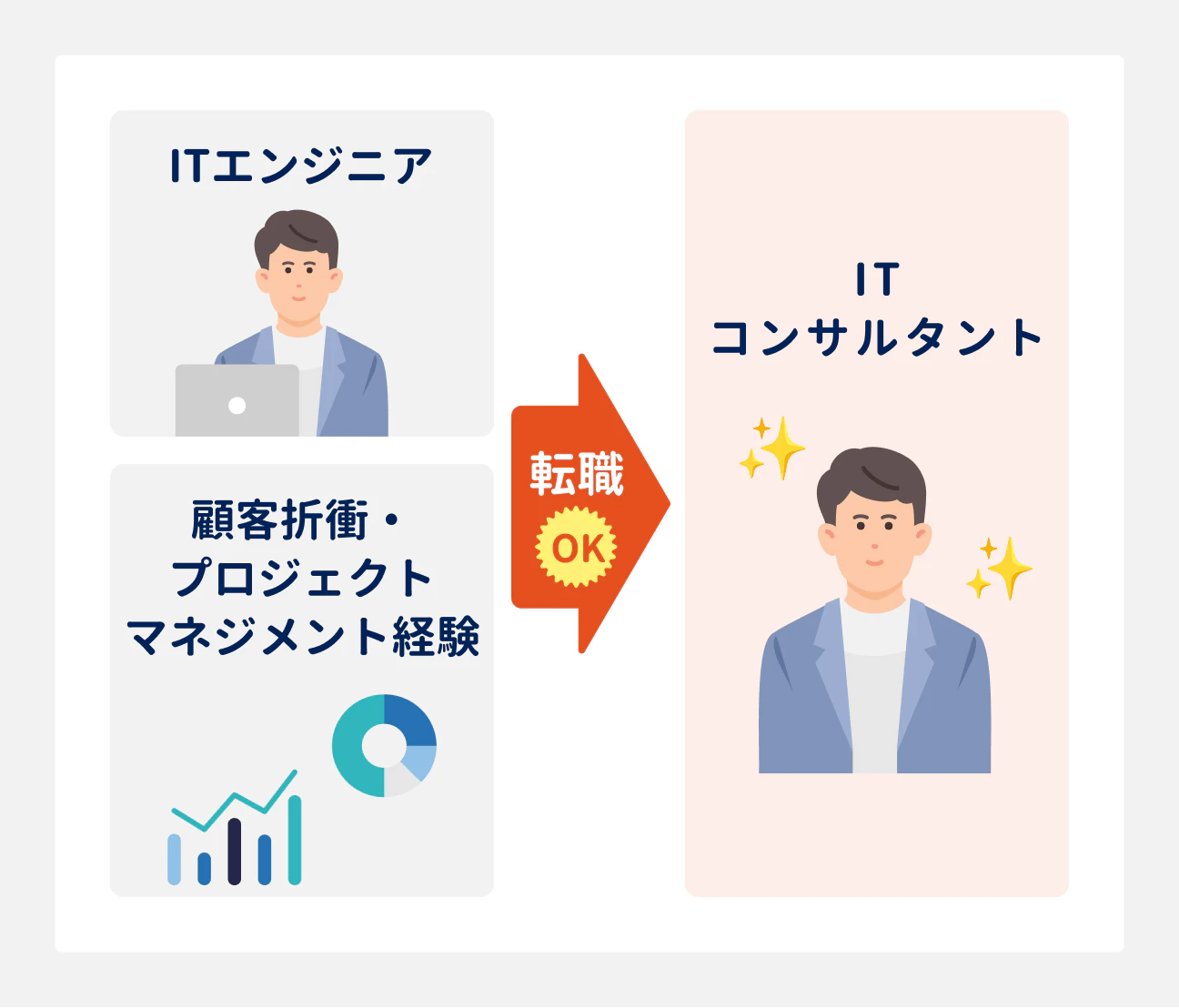 システム開発・導入の案件が多いためITエンジニアの市場価値が高く、未経験でもITコンサルタントに転職可能。また、顧客折衝やプロジェクトマネジメント経験があれば、未経験から転職できる状況となっている