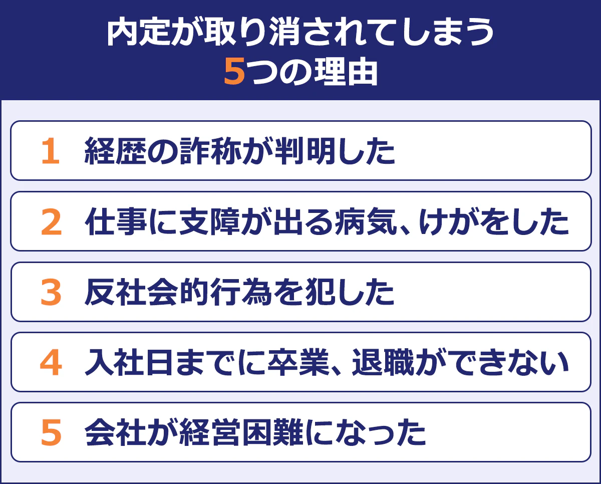 【内定が取り消されてしまう5つの理由】 ・経歴の詐称が判明した ・仕事に支障が出る病気、けがをした ・反社会的行為を犯した ・入社日までに卒業、退職ができない ・会社が経営困難になった