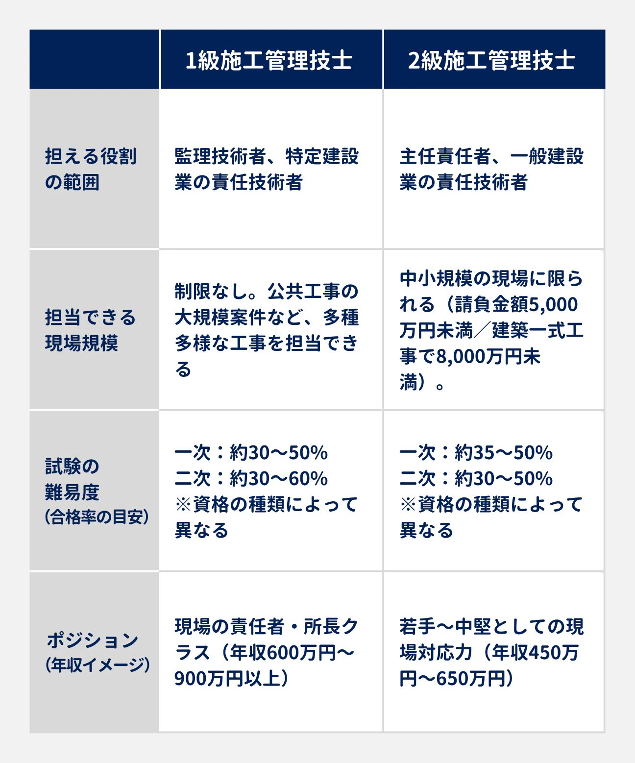   1級施工管理技士 2級施工管理技士 担える役割の範囲 監理技術者、特定建設業の専任技術者、管理技術者 主任技術者、一般建設業の専任技術者 担当できる現場規模 制限なし。公共工事の大規模案件など、多種多様な工事を担当できる 中小規模の現場に限られる（請負金額5,000万円未満／建築一式工事で8,000万円未満）。 試験の難易度（合格率の目安） 一次：約30〜50% / 二次：約30〜60% ※資格の種類によって異なる 一次：約35〜50% / 二次：約30〜50% ※資格の種類によって異なる ポジション（年収イメージ） 現場の責任者・所長クラス （年収600万〜900万円以上） 若手〜中堅としての現場対応力 （年収450万〜650万円）