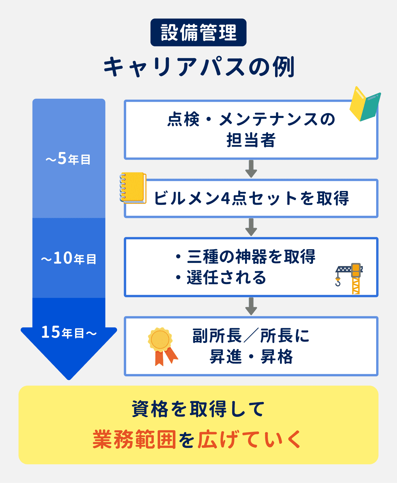 設備管理のキャリアパスの例｜入社～5年目：点検・メンテナンスを担当後、ビルメン4点セットを取得｜5年目～10年目：ビルメン三種の神器を取得、選任される｜15年目以降：副所長／所長に昇進・昇格する｜資格を取得して、業務範囲を広げていくのが一般的