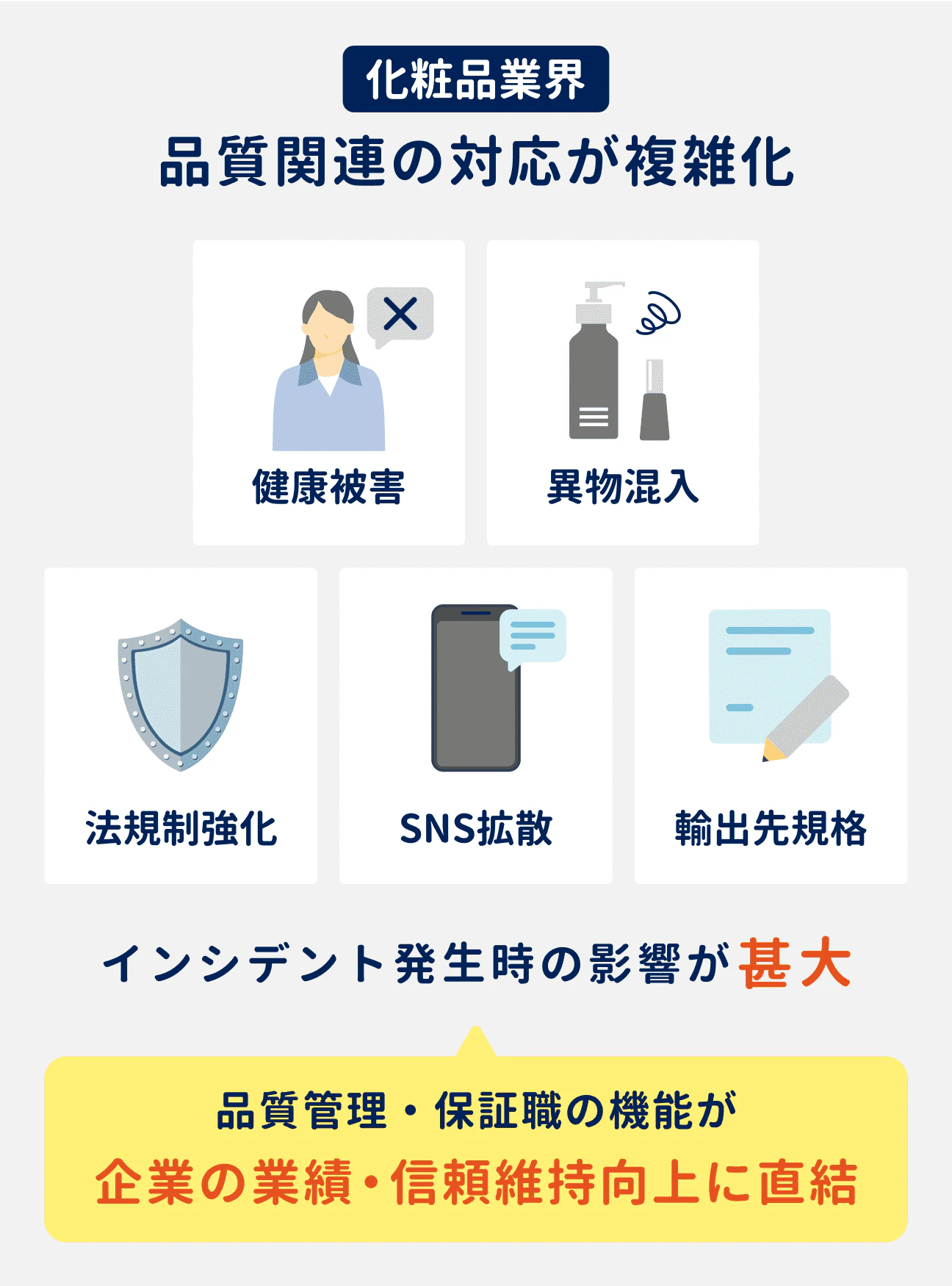 化粧品業界では、健康被害や異物混入の防止、法規制強化への対応、SNS拡散への対応、輸出先規格への対応など、品質関連の対応が複雑化。インシデント発生時の影響が甚大なっている。こうした背景から、品質管理・保証職の機能が、企業の業績・信頼の維持向上に直結している。