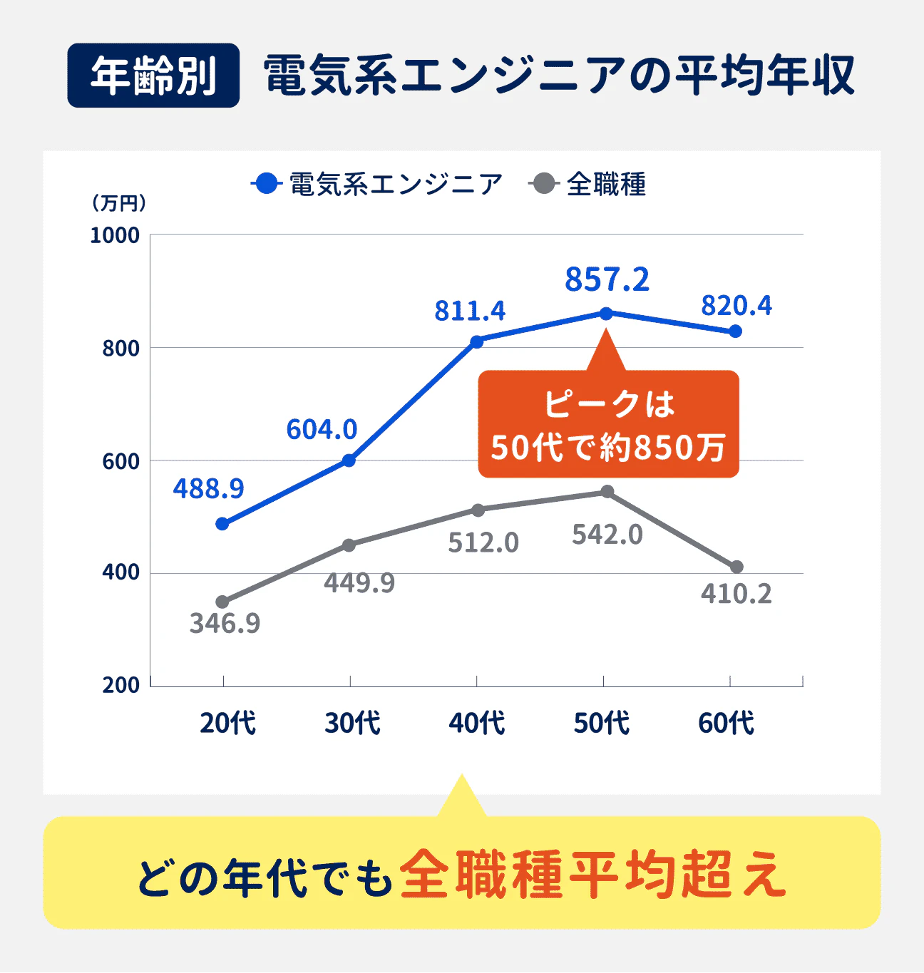電気系エンジニアの年齢別の平均年収は、50代でピークを迎え約850万円に。どの年代でも全職種平均を超えている｜参考：20代は488.9万円、30代は604.0万円、40代は811.4万円、50代は857.2万円、60代は820.4万円