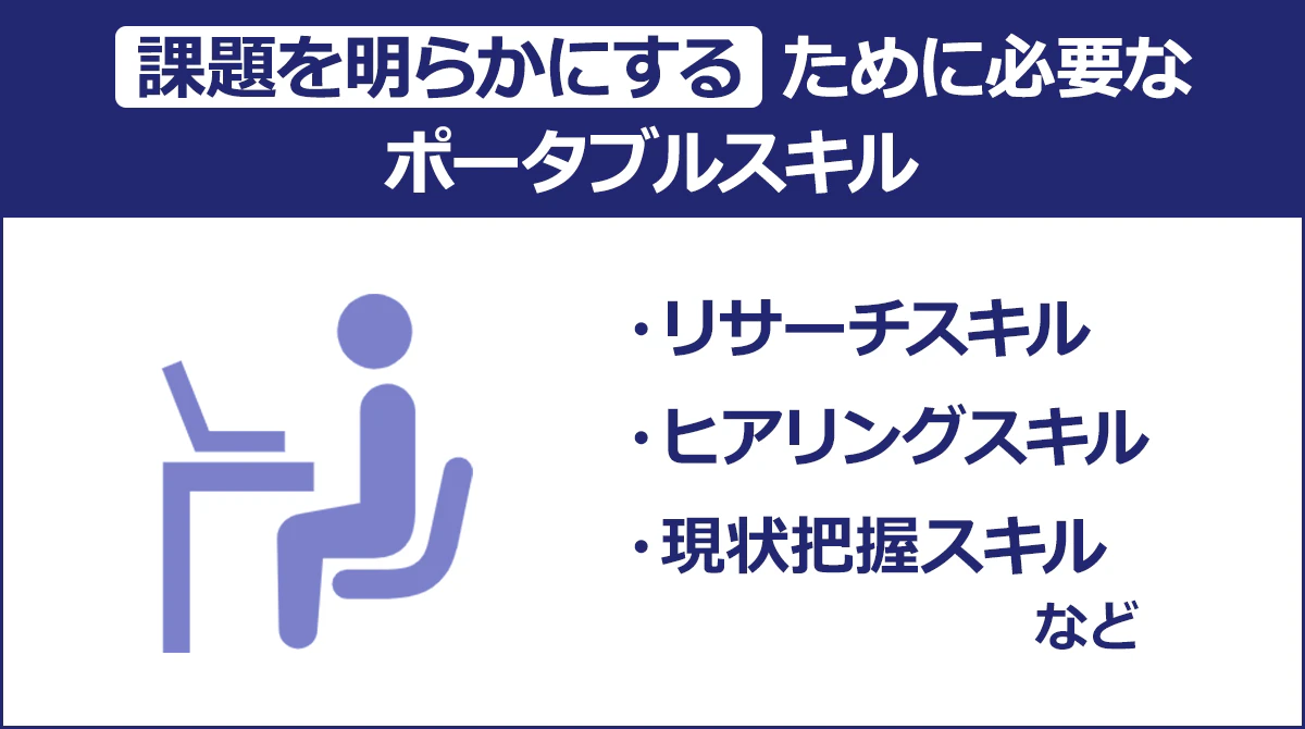 【課題を明らかにするために必要なポータブルスキル】リサーチスキル／ヒアリングスキル／現状把握スキルなど