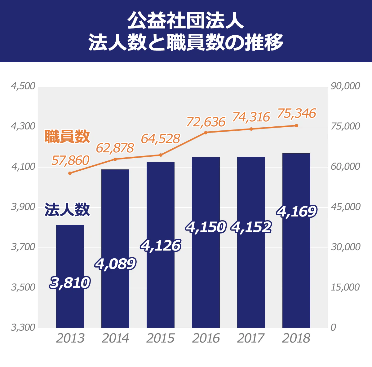 【公益社団法人 法人数と職員数の推移】（2013年／2014年／2015年／2016年／2017年／2018年）： ＜職員数＞57,860人／62,878人／64,528人／72,636人／74,316人／75,346人 ＜法人数＞3,810／4,089／4,126／4,150／4,152／4,169