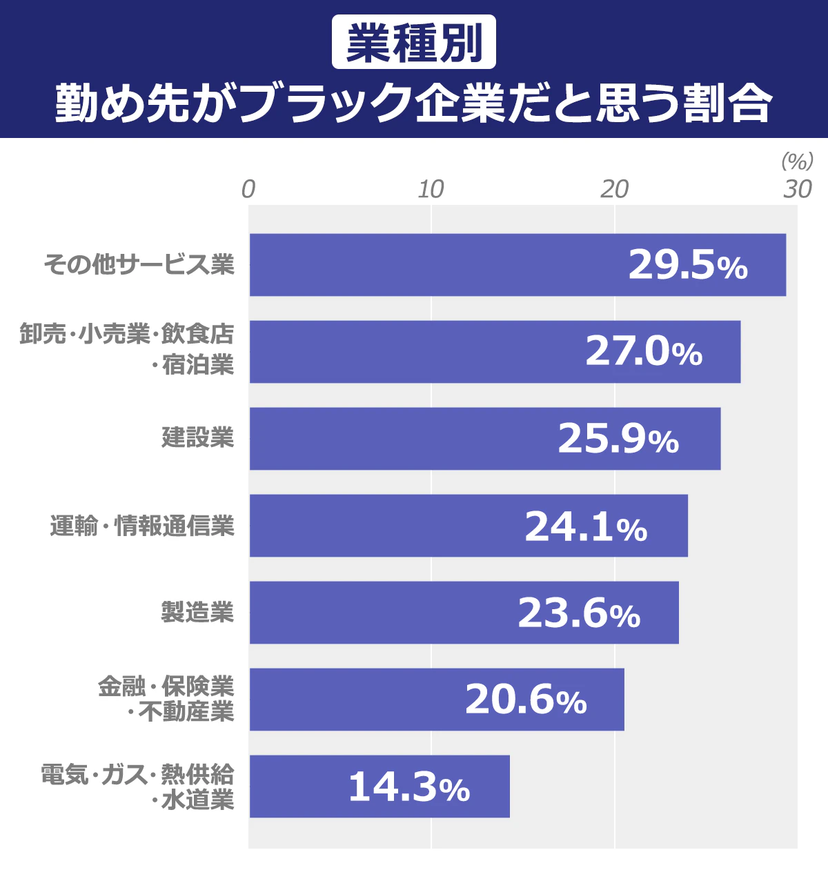  【業種別｜勤め先がブラック企業だと思う割合】 その他サービス業／29.5% ｜卸売・小売業・飲食店・宿泊業／27.0% ｜建設業／25.9% ｜運輸・情報通信業／24.1% ｜製造業／23.6% ｜金融・保険業・不動産業／20.6% ｜電気・ガス・熱供給・水道業／14.3%
