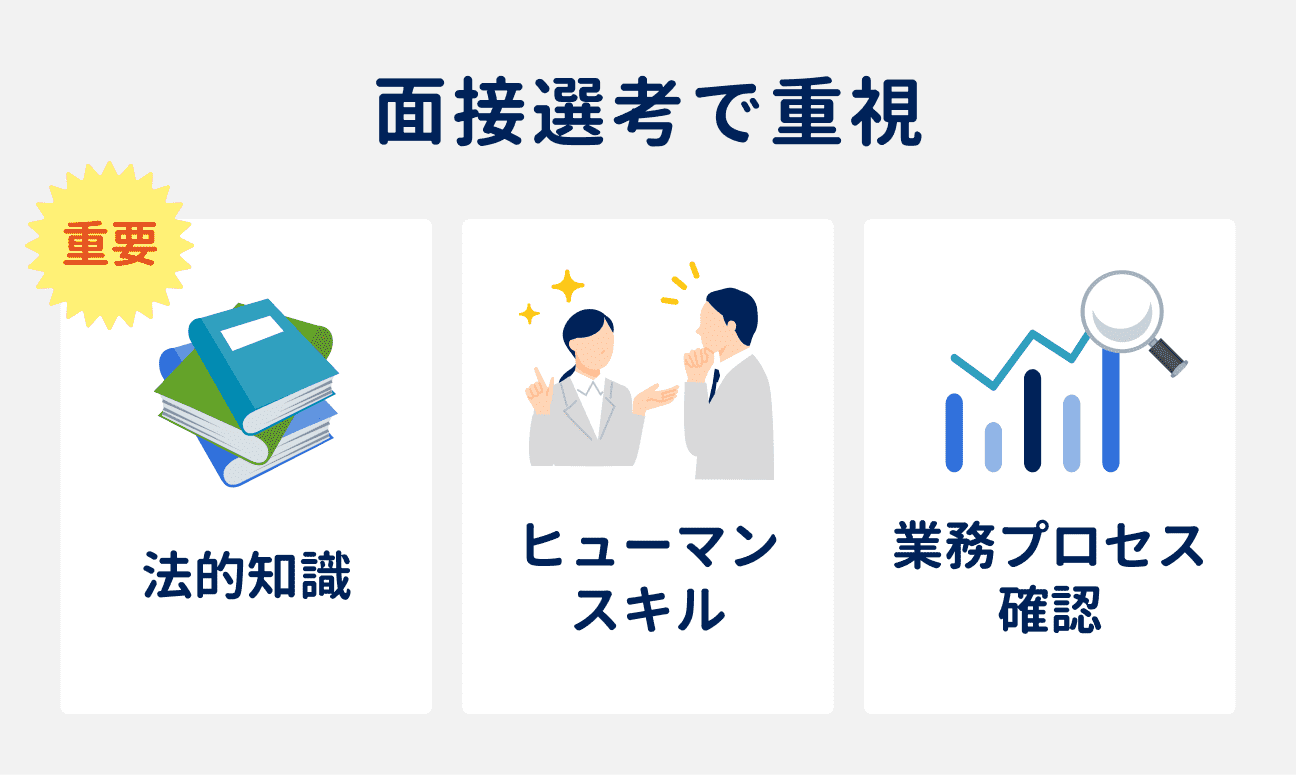 面接選考で重視される3つのポイント｜（1）法的知識、（2）ヒューマンスキル、（3）業務プロセス確認