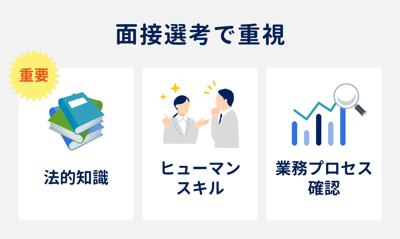 面接選考で重視される3つのポイント｜（1）法的知識、（2）ヒューマンスキル、（3）業務プロセス確認